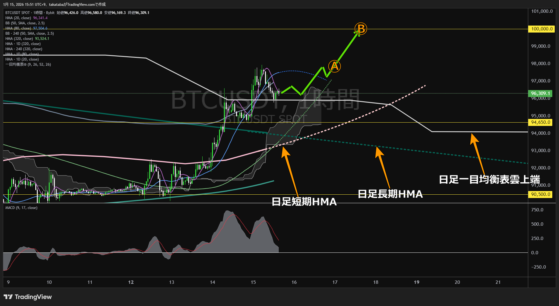ビットコイン1時間足チャート-2026年1月15日