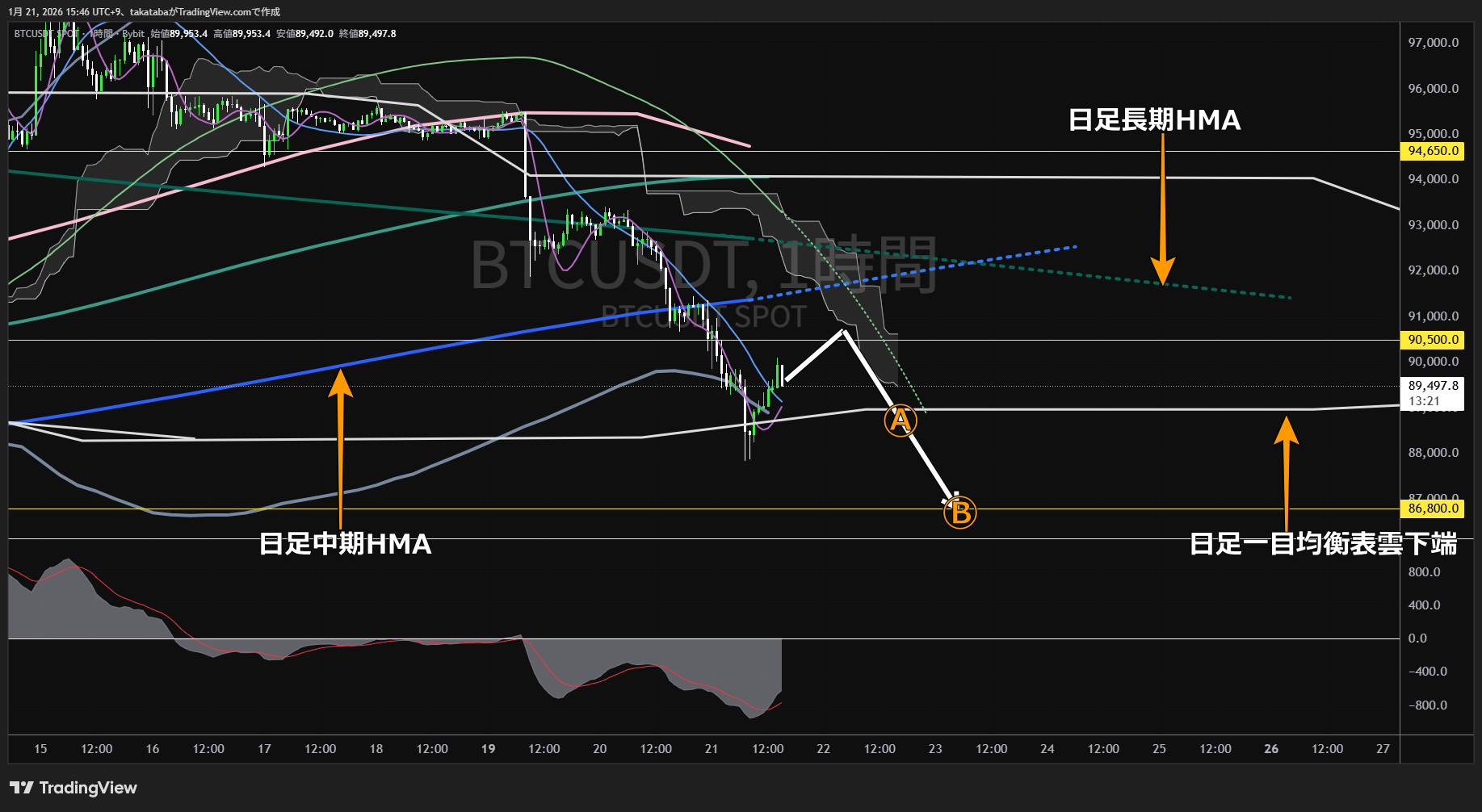 ビットコイン1時間足チャート-2026年1月21日