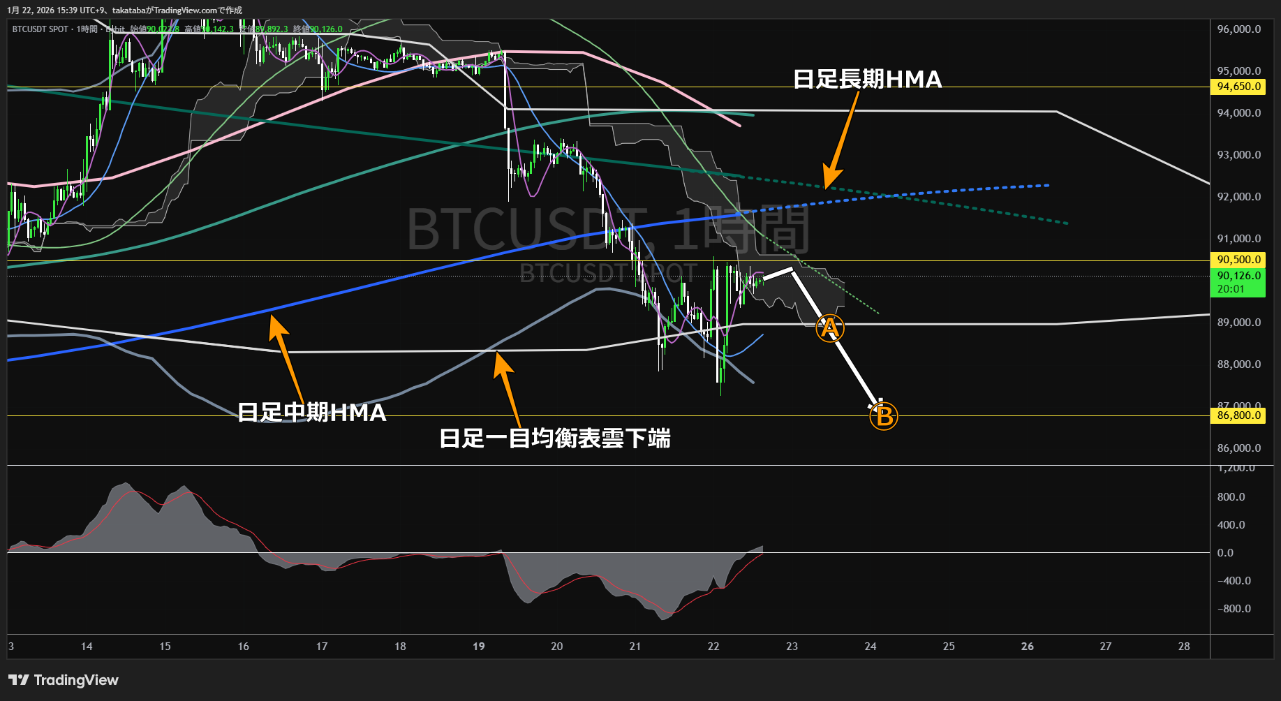ビットコイン1時間足チャート-2026年1月22日