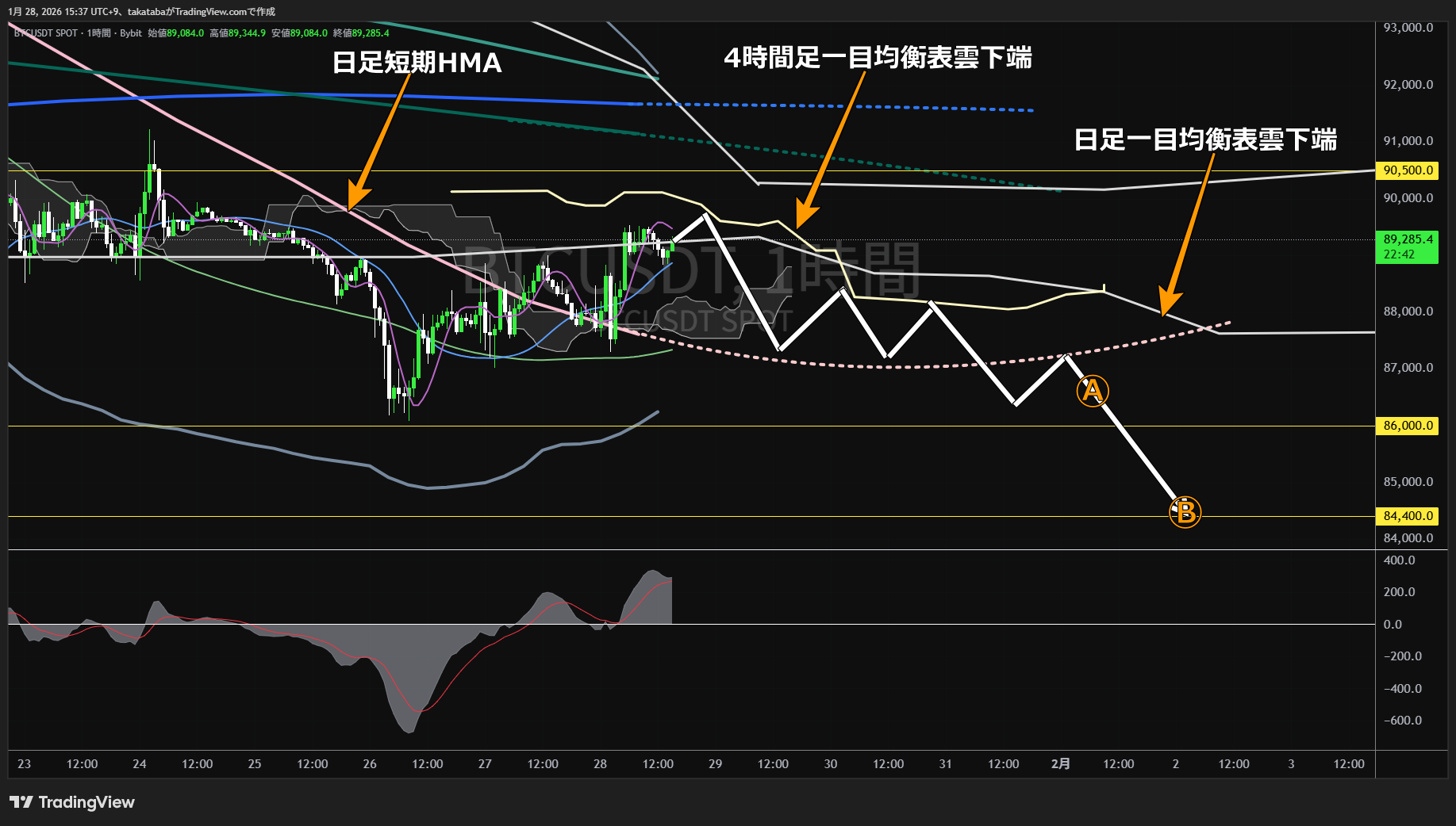 ビットコイン1時間足チャート-2026年1月28日