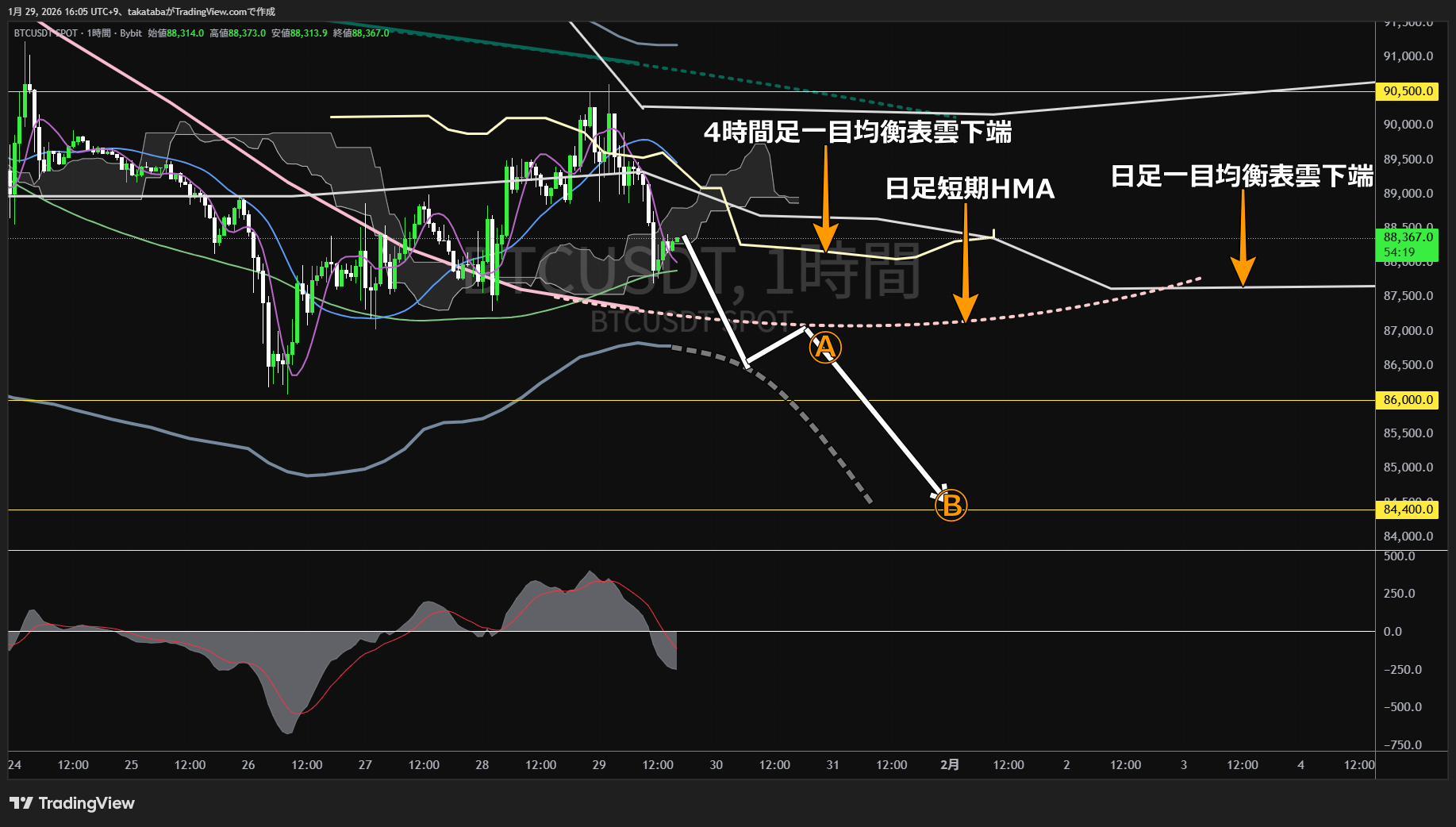 ビットコイン1時間足チャート-2026年1月29日