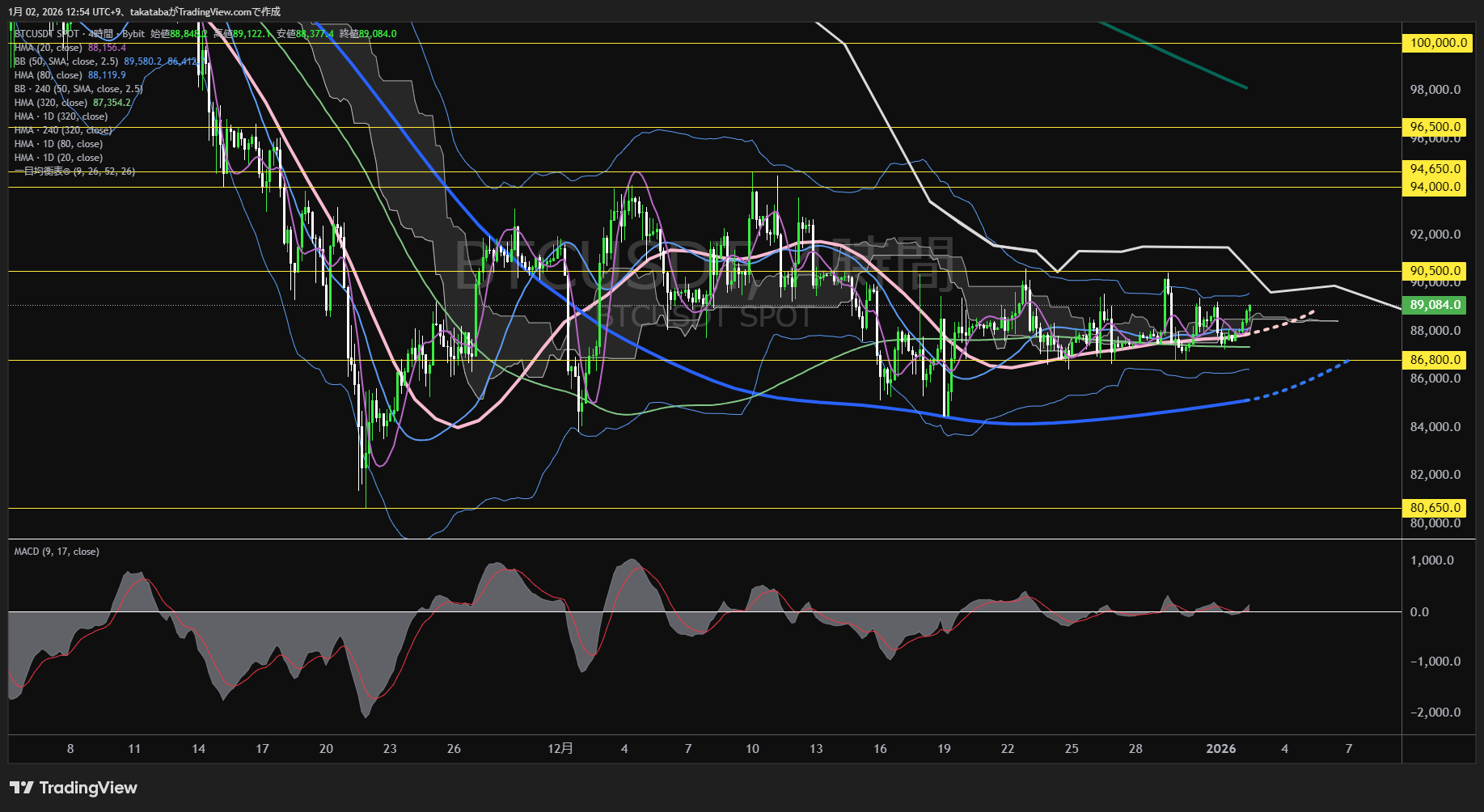 ビットコイン（BTC）-4時間足チャート分析-2026年1月2日