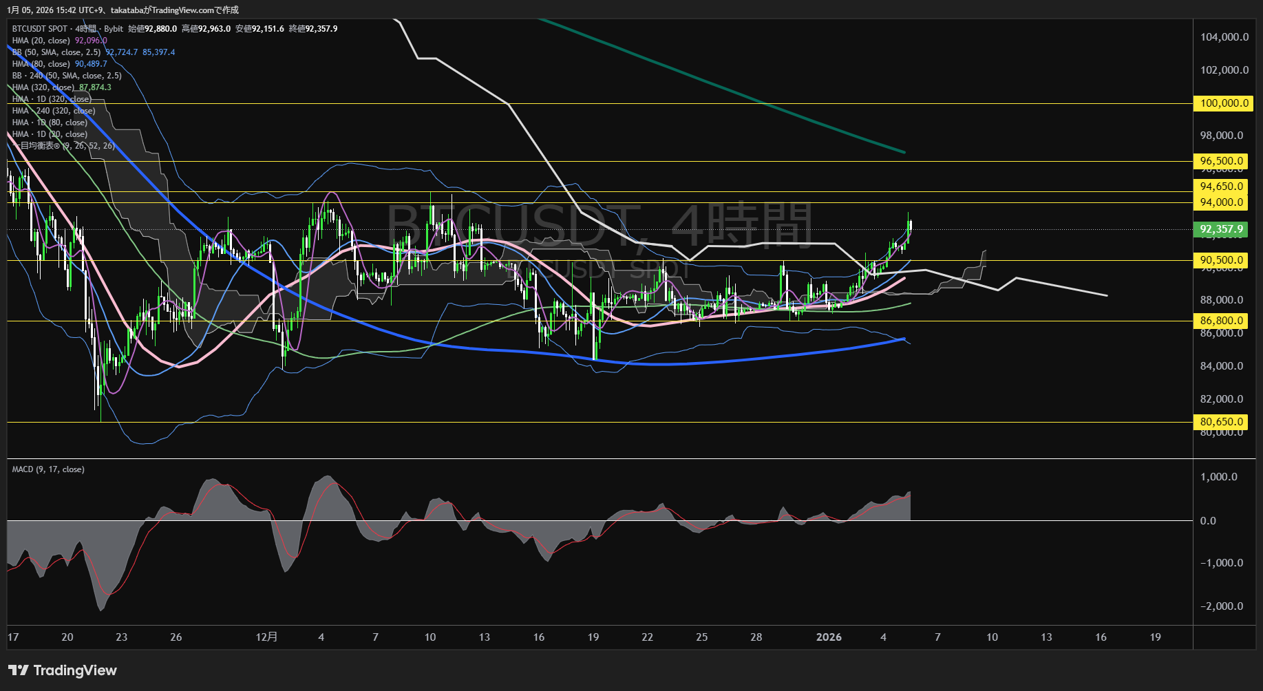 ビットコイン（BTC）-4時間足チャート分析-2026年1月5日