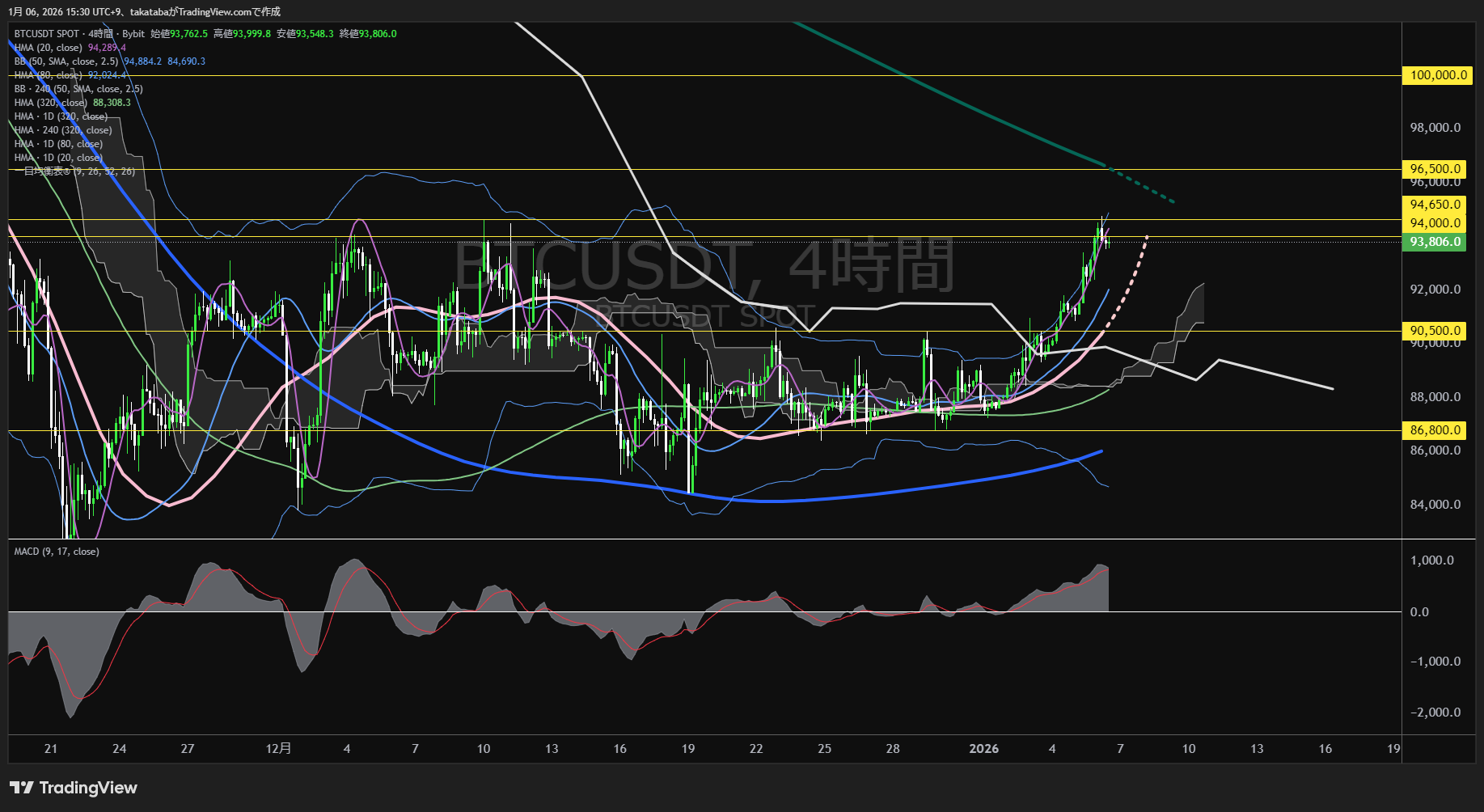 ビットコイン4時間足チャート-2026年1月6日