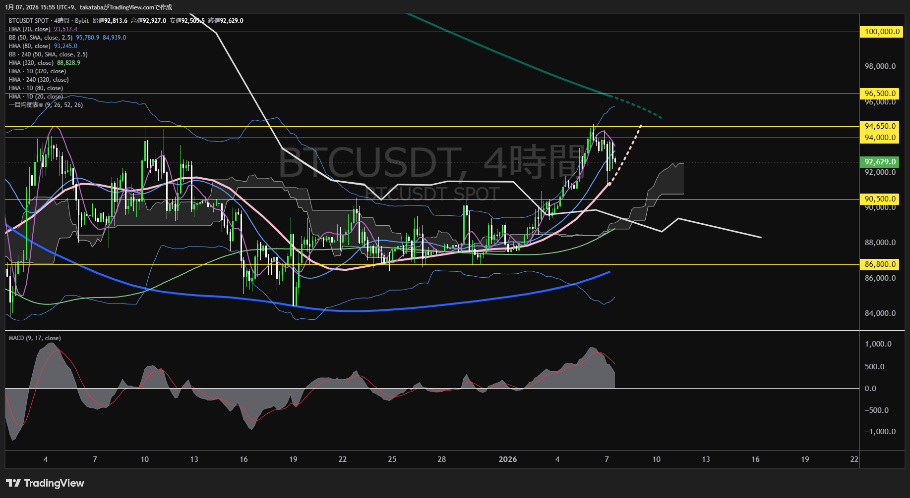 ビットコイン4時間足チャート-2026年1月7日