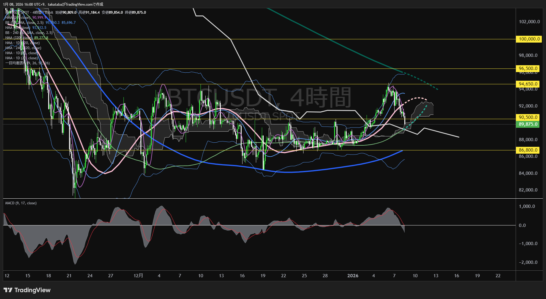 ビットコイン4時間足チャート-2026年1月8日