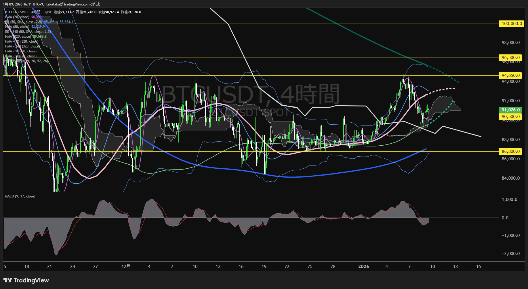 ビットコイン4時間足チャート-2026年1月9日
