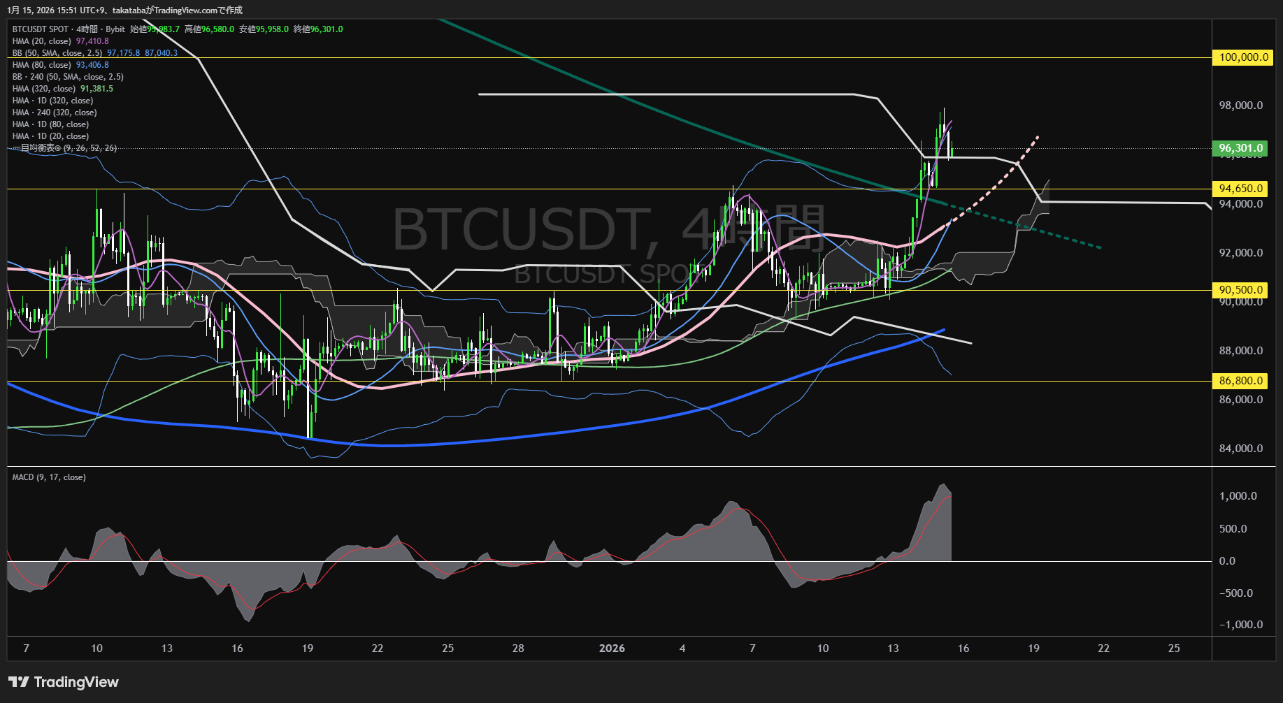 ビットコイン4時間足チャート-2026年1月15日