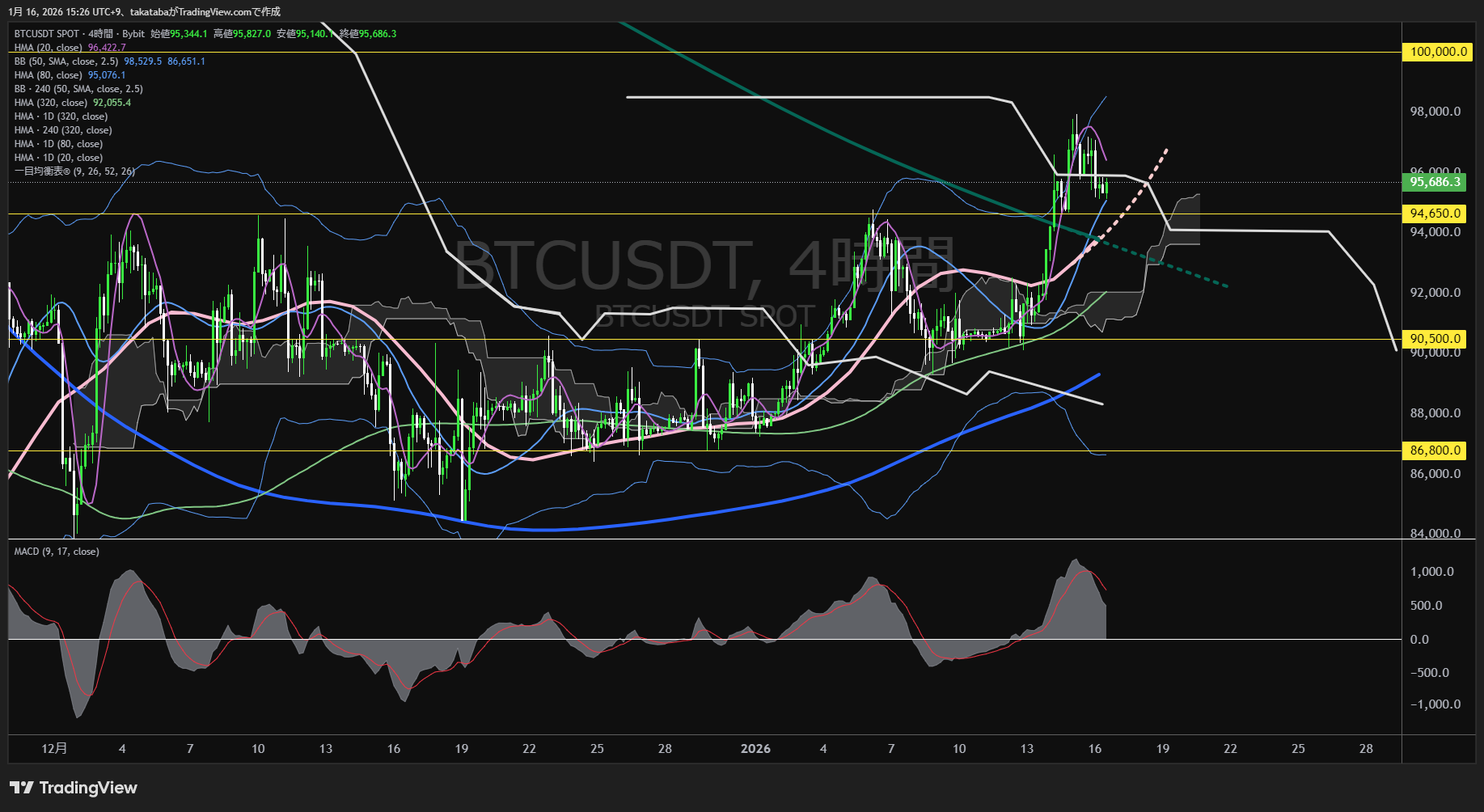 ビットコイン4時間足チャート-2026年1月16日