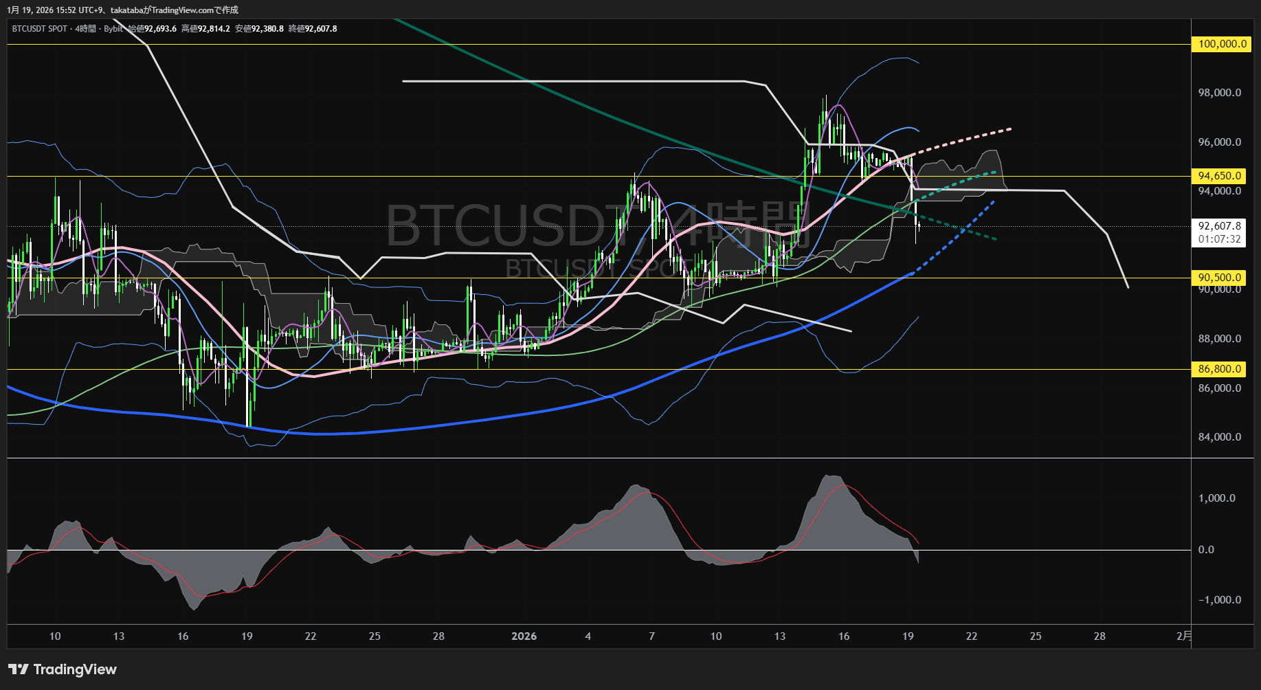 ビットコイン4時間足チャート-2026年1月19日