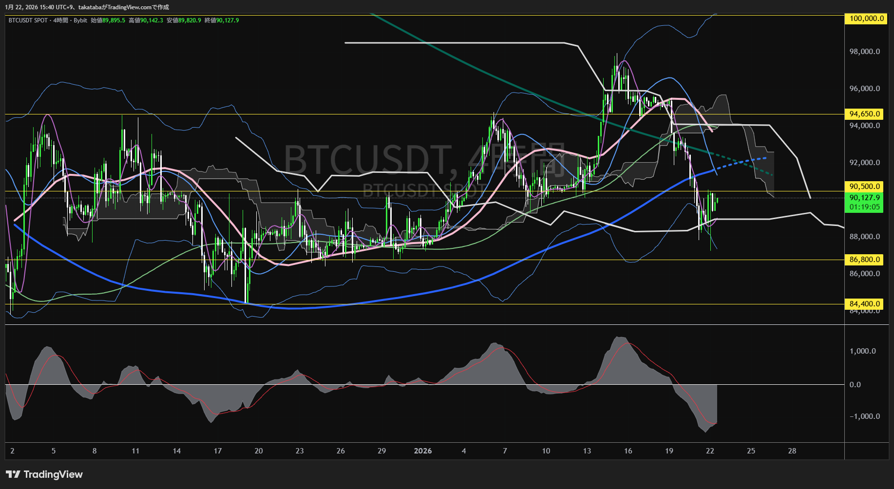 ビットコイン4時間足チャート-2026年1月22日