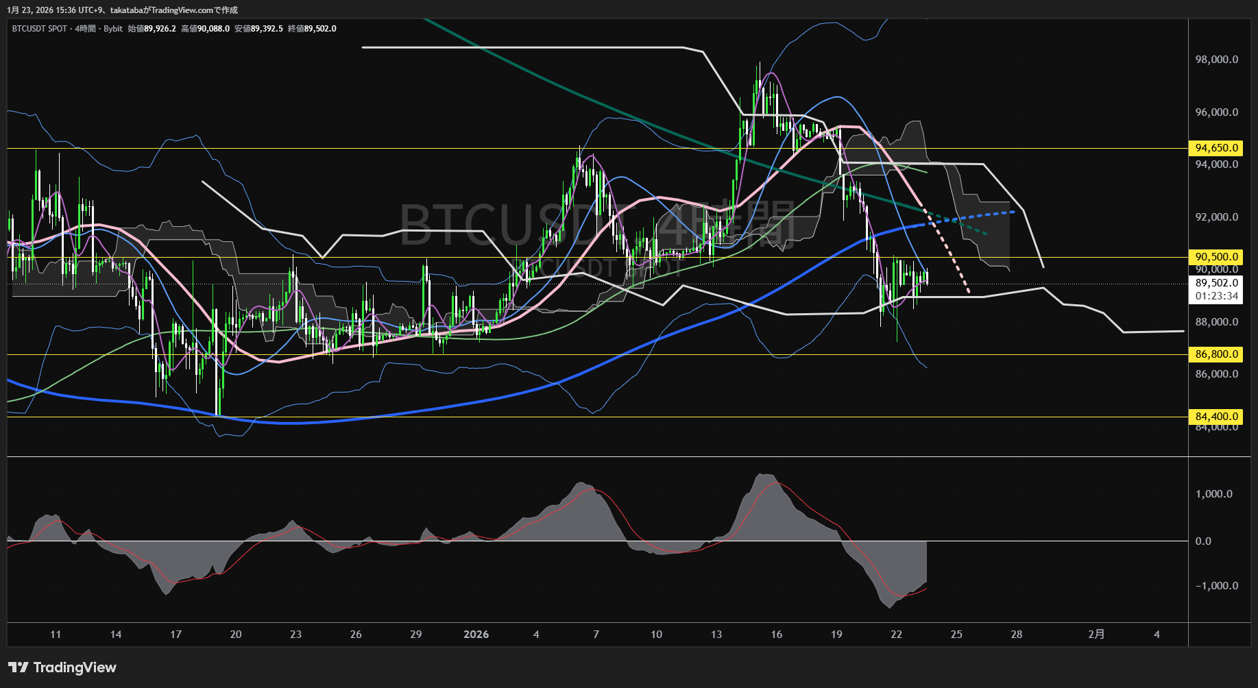 ビットコイン4時間足チャート-2026年1月23日
