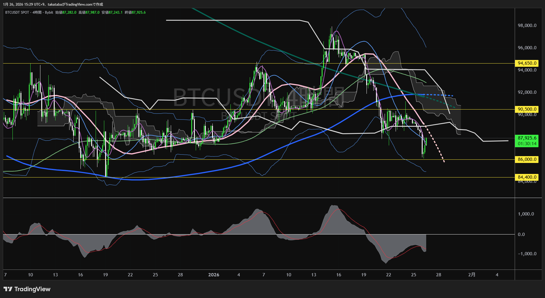 ビットコイン4時間足チャート-2026年1月26日