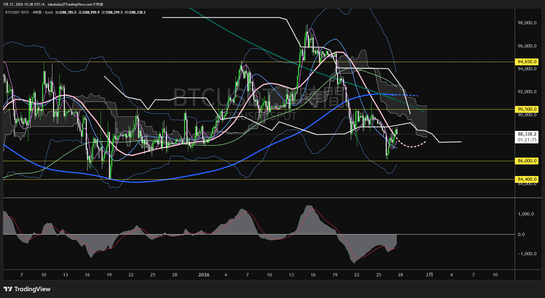 ビットコイン4時間足チャート-2026年1月27日