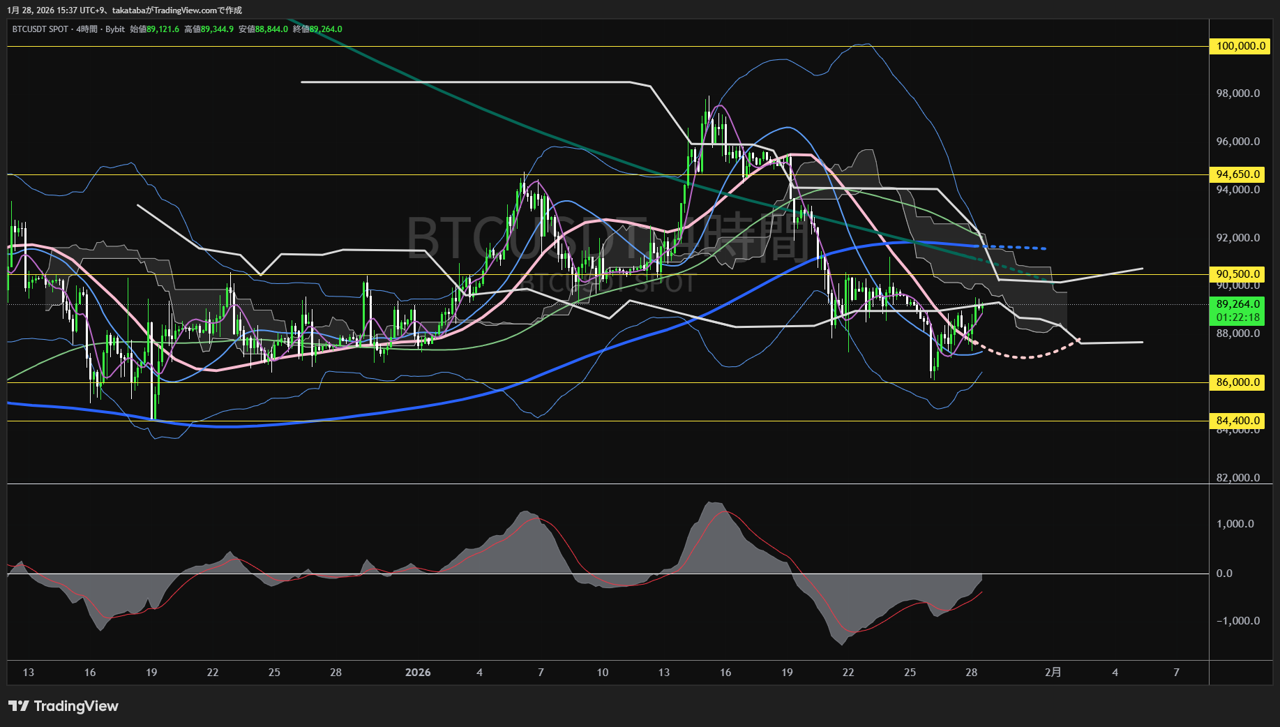 ビットコイン4時間足チャート-2026年1月28日