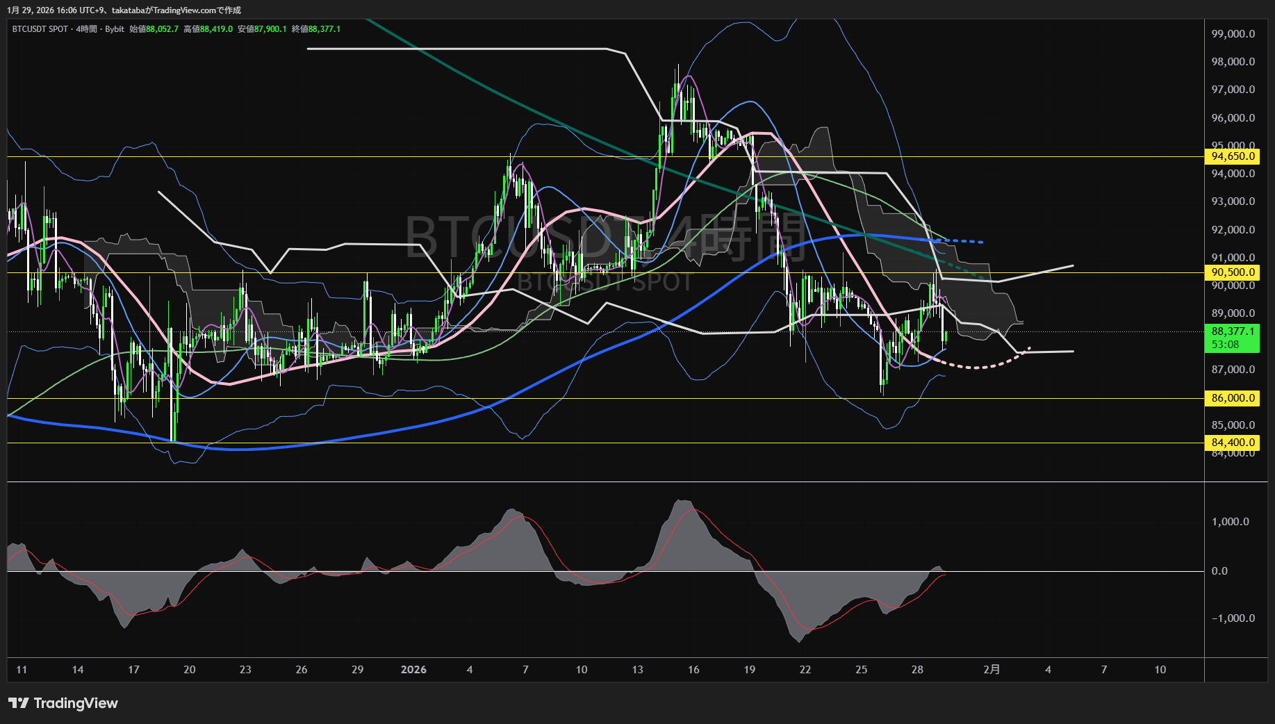 ビットコイン4時間足チャート-2026年1月29日