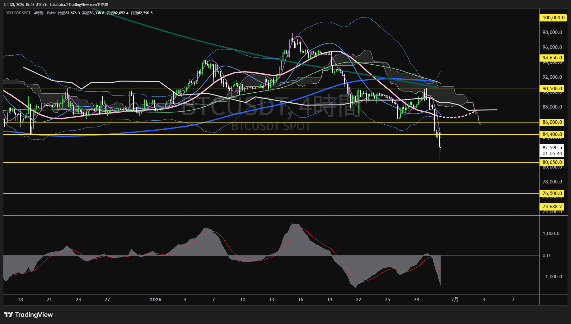 ビットコイン4時間足チャート-2026年1月30日