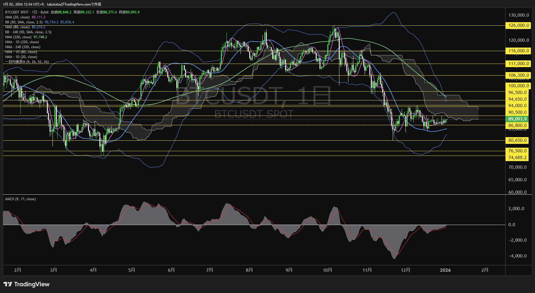ビットコイン（BTC）-日足チャート分析-2026年1月2日