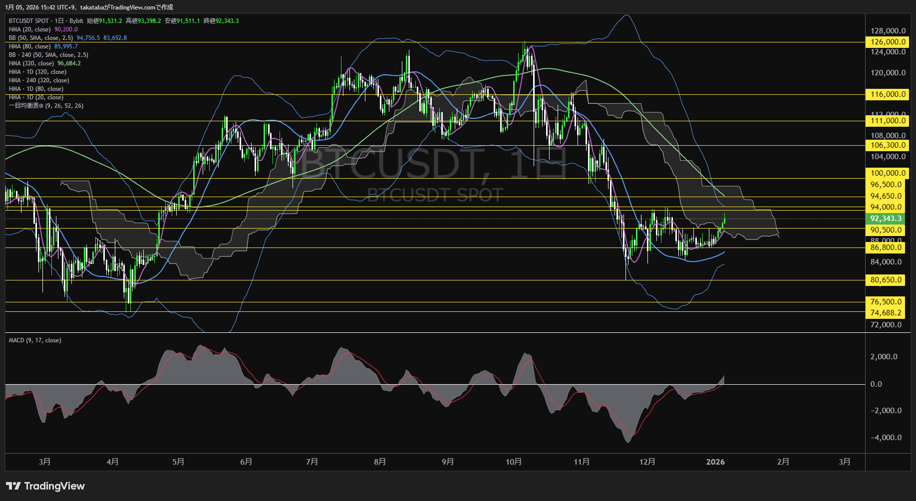 ビットコイン（BTC）-日足チャート分析-2026年1月5日