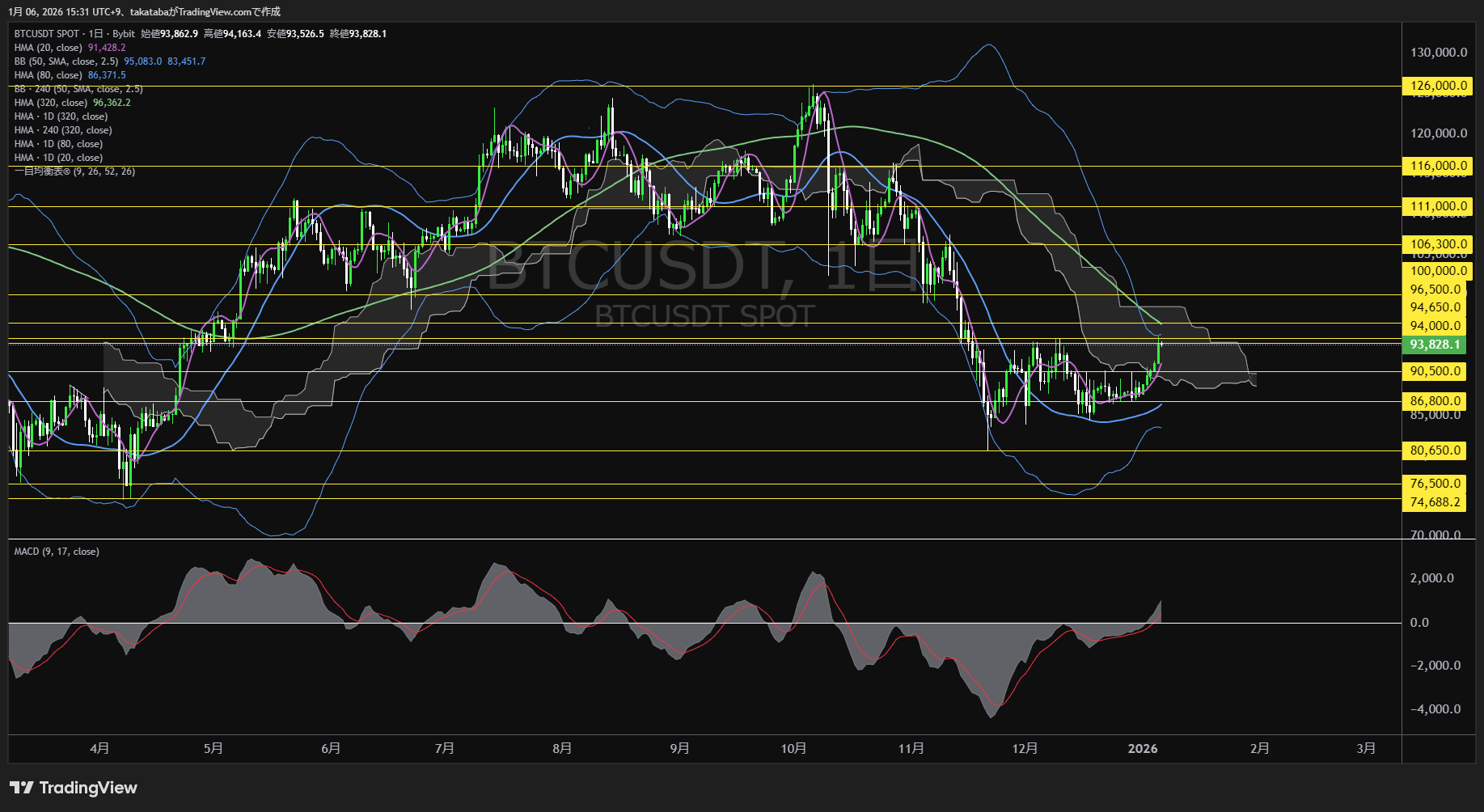 ビットコイン日足チャート-2026年1月6日