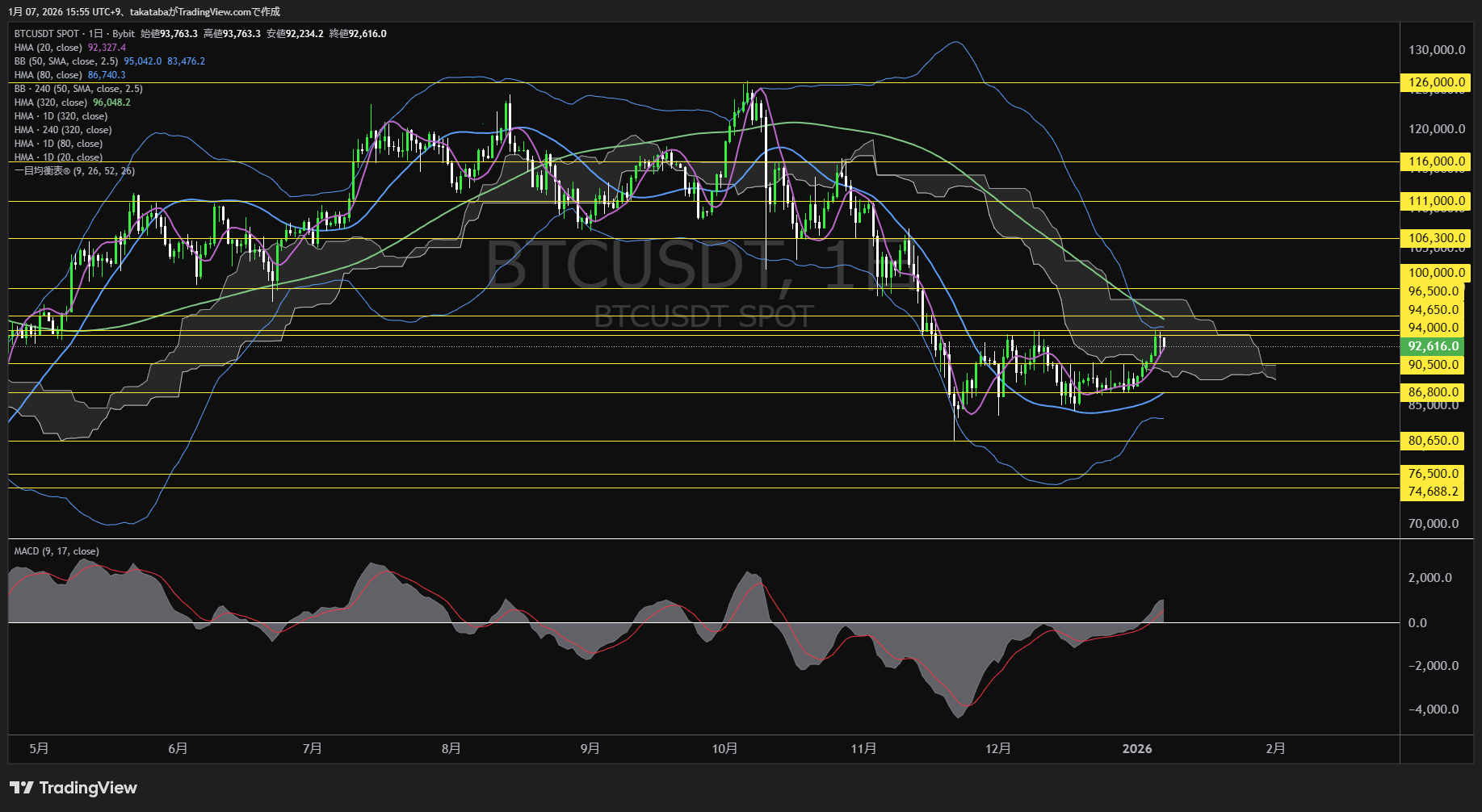 ビットコイン日足チャート-2026年1月7日