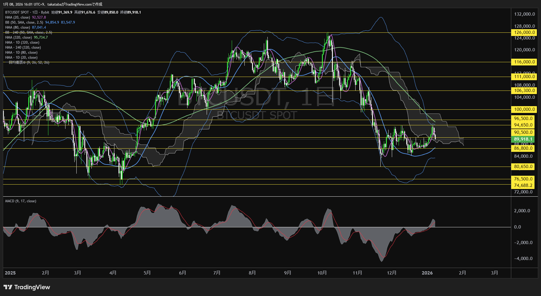 ビットコイン日足チャート-2026年1月8日