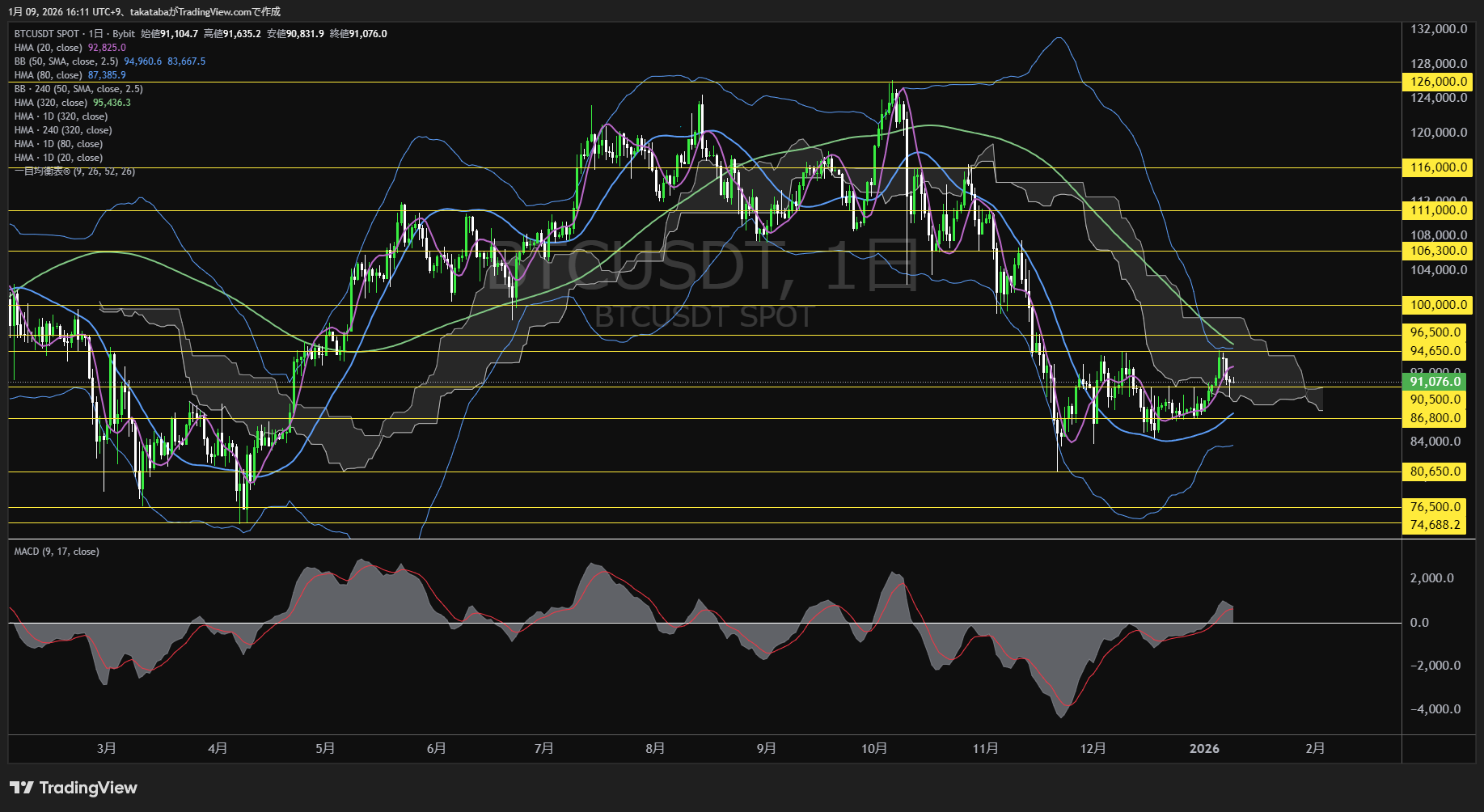 ビットコイン日足チャート-2026年1月9日