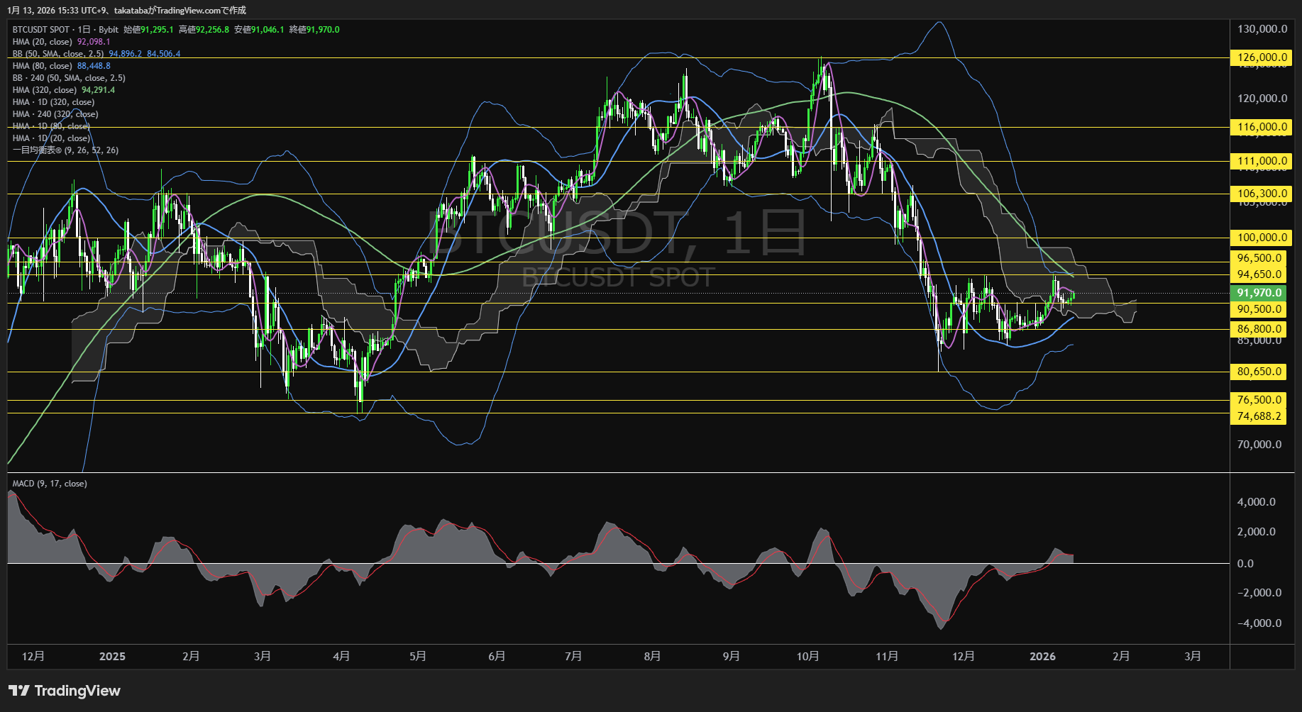 ビットコイン日足チャート-2026年1月13日