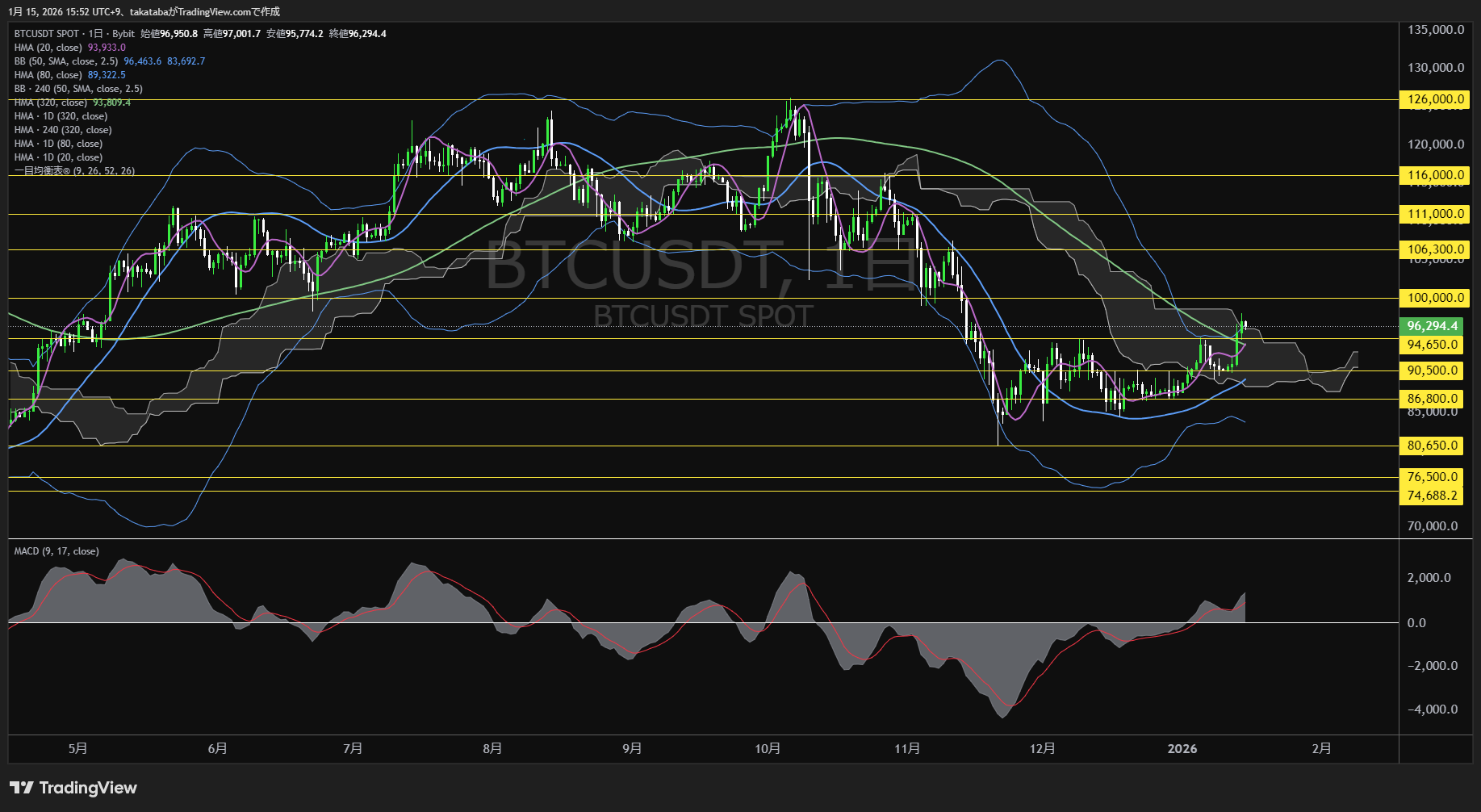 ビットコイン日足チャート-2026年1月15日