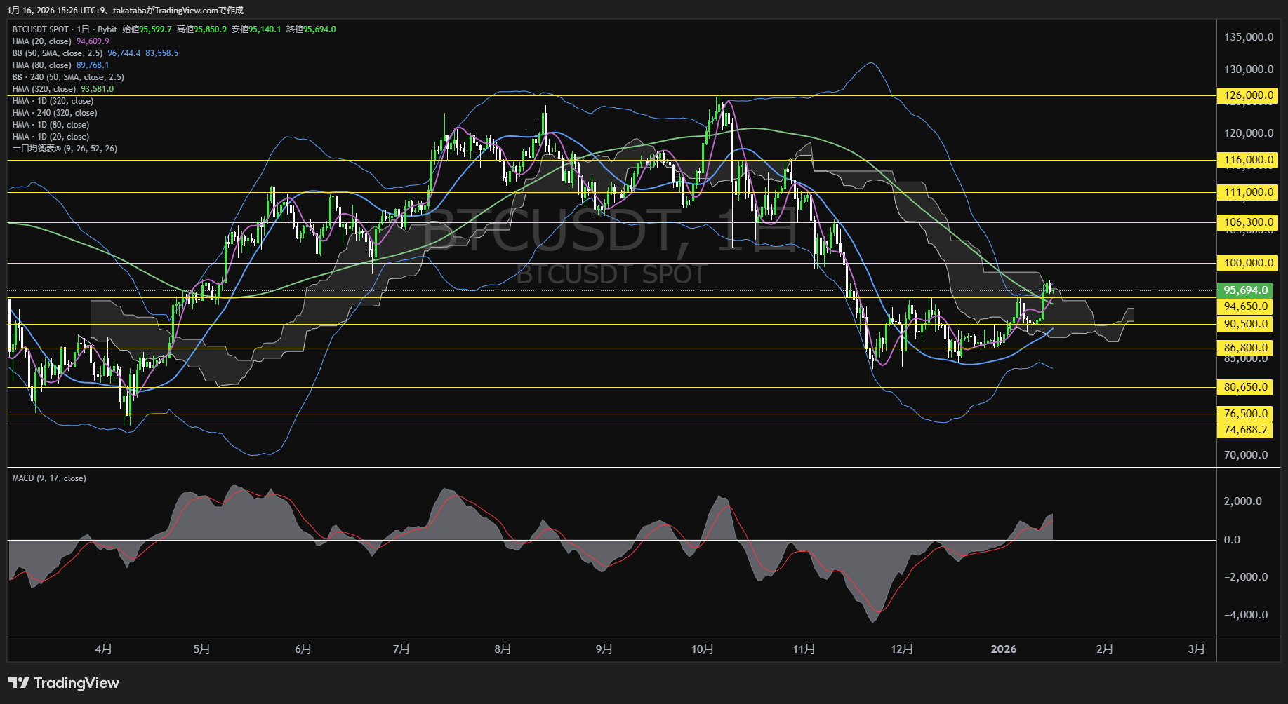 ビットコイン日足チャート-2026年1月16日