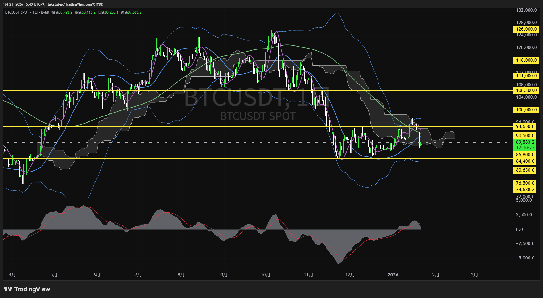 ビットコイン日足チャート-2026年1月21日