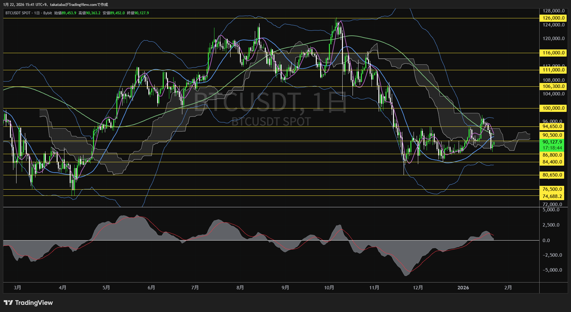 ビットコイン日足チャート-2026年1月22日