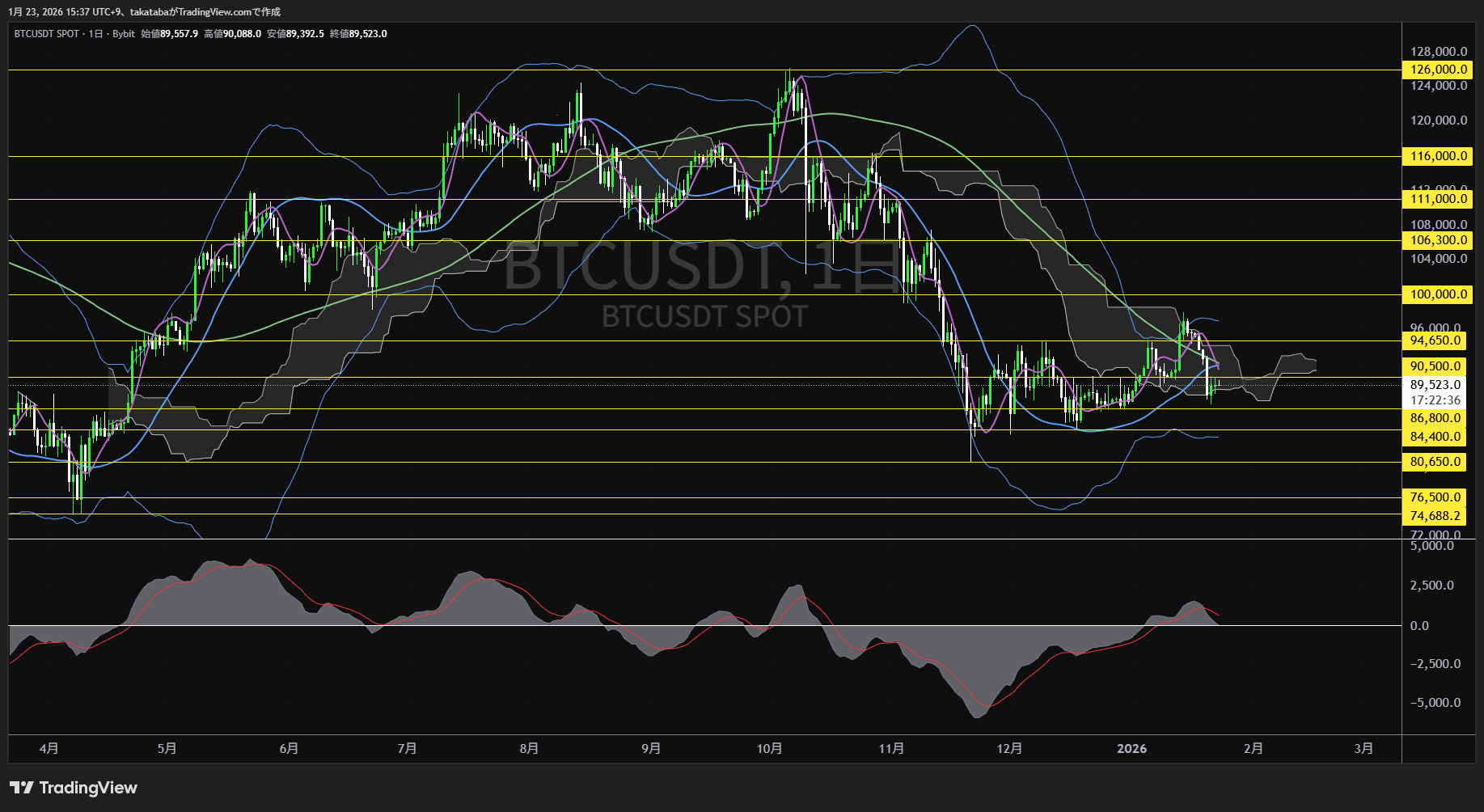 ビットコイン日足チャート-2026年1月23日