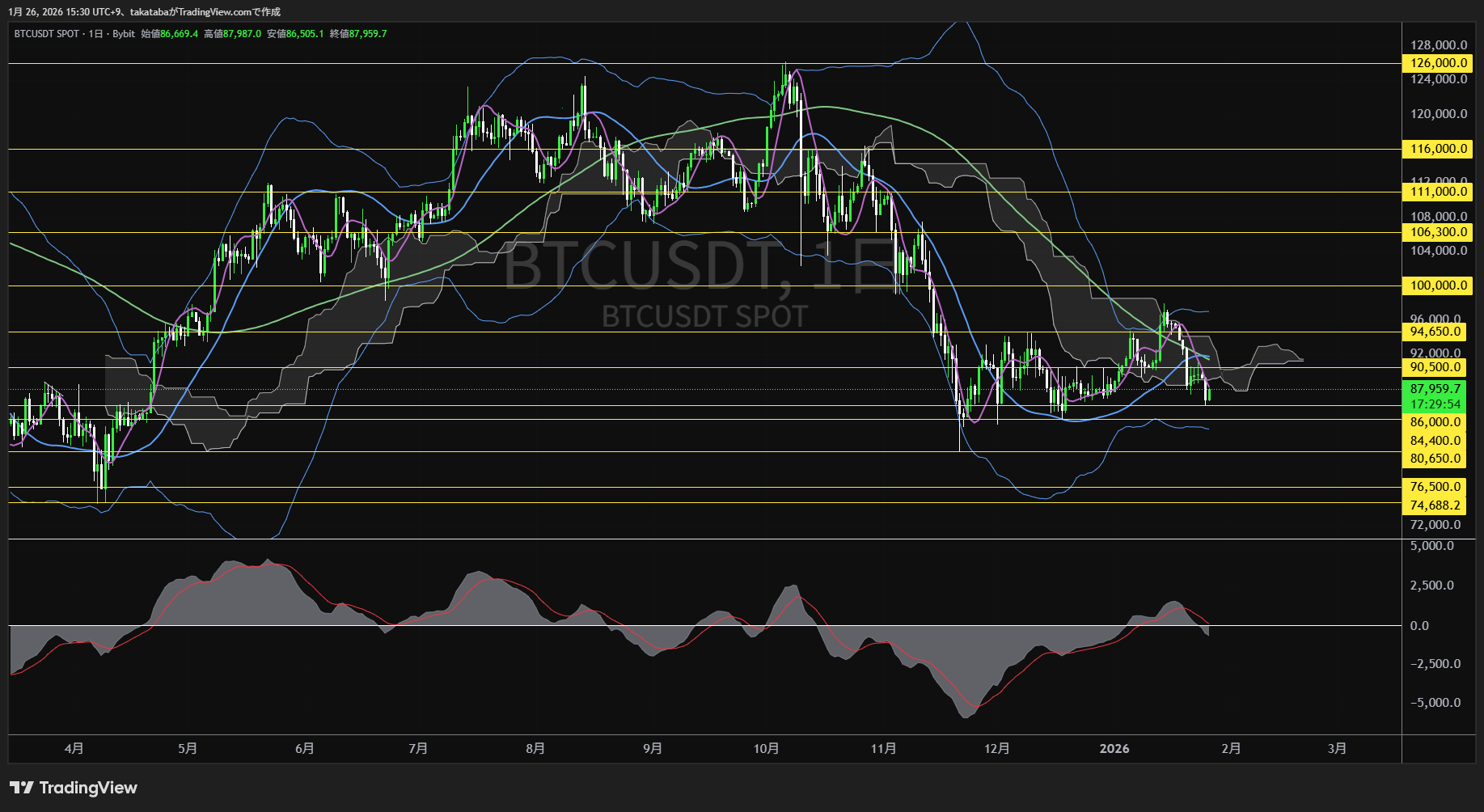 ビットコイン日足チャート-2026年1月26日