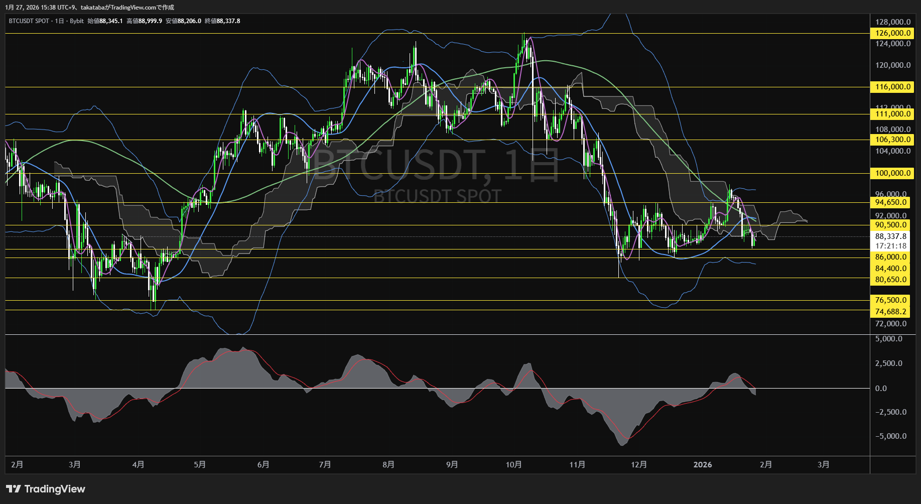 ビットコイン日足チャート-2026年1月27日