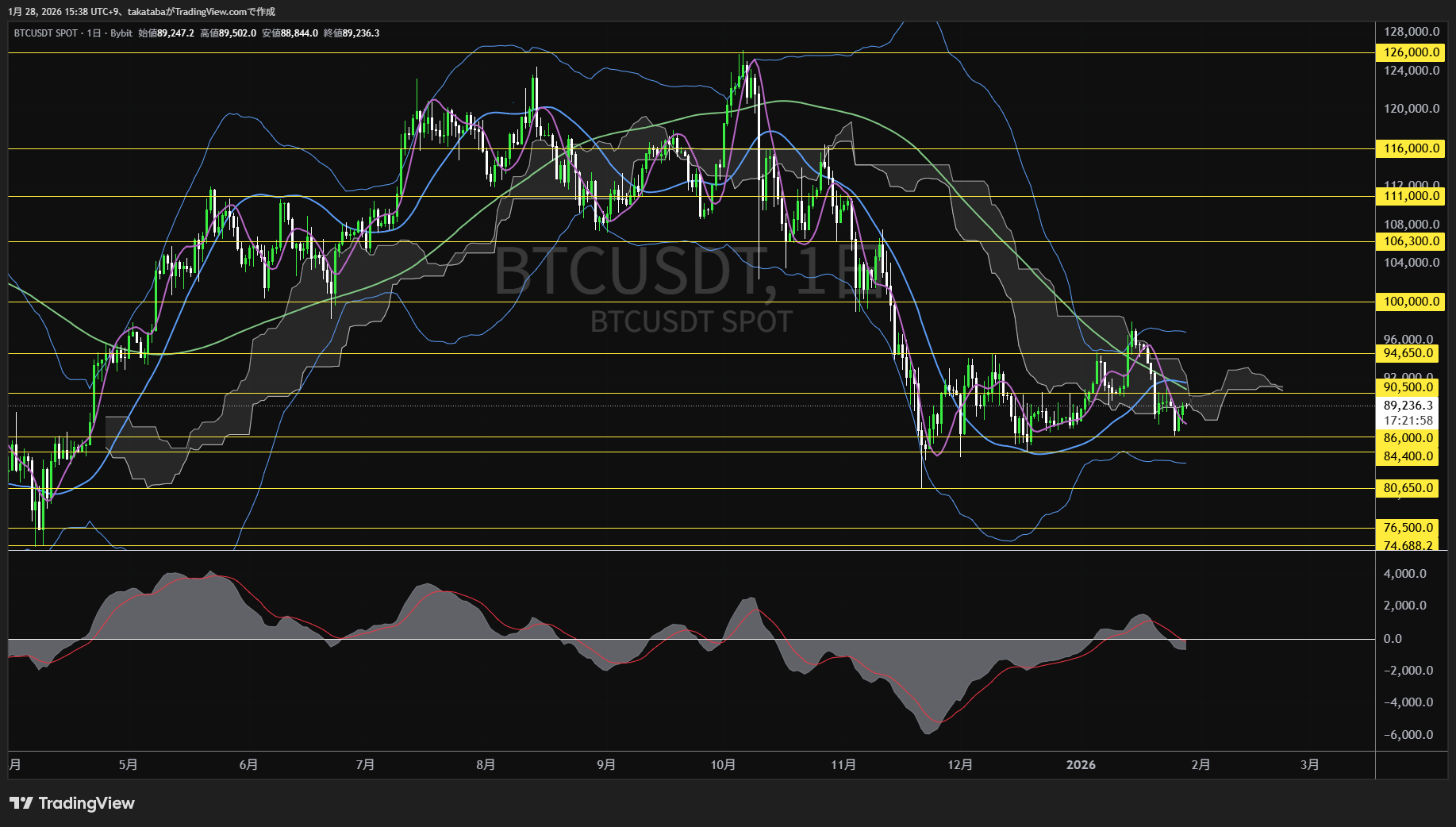 ビットコイン日足チャート-2026年1月28日