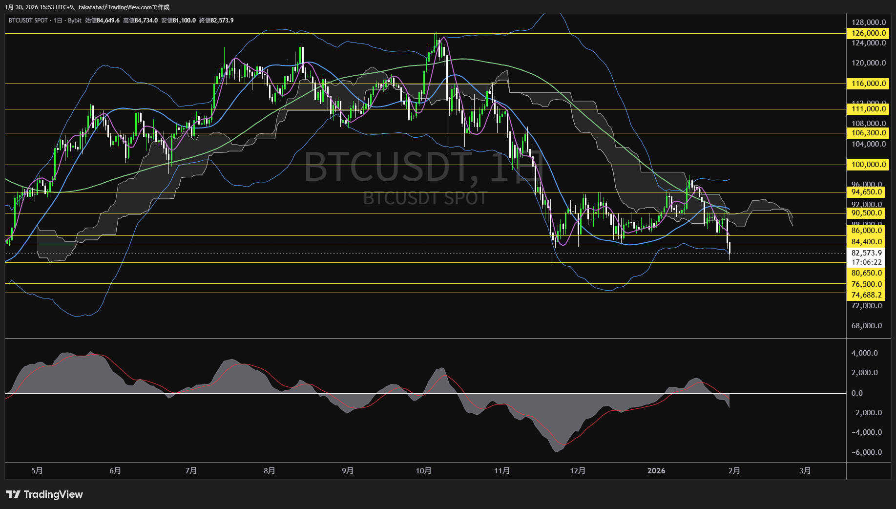 ビットコイン日足チャート-2026年1月30日