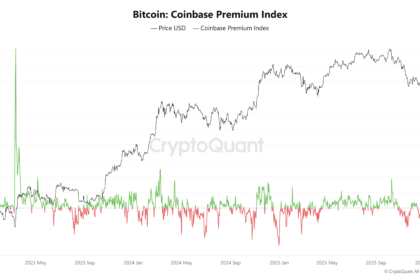 ビットコイン、歴史的な買い場水準に接近もコインベース需要は低迷