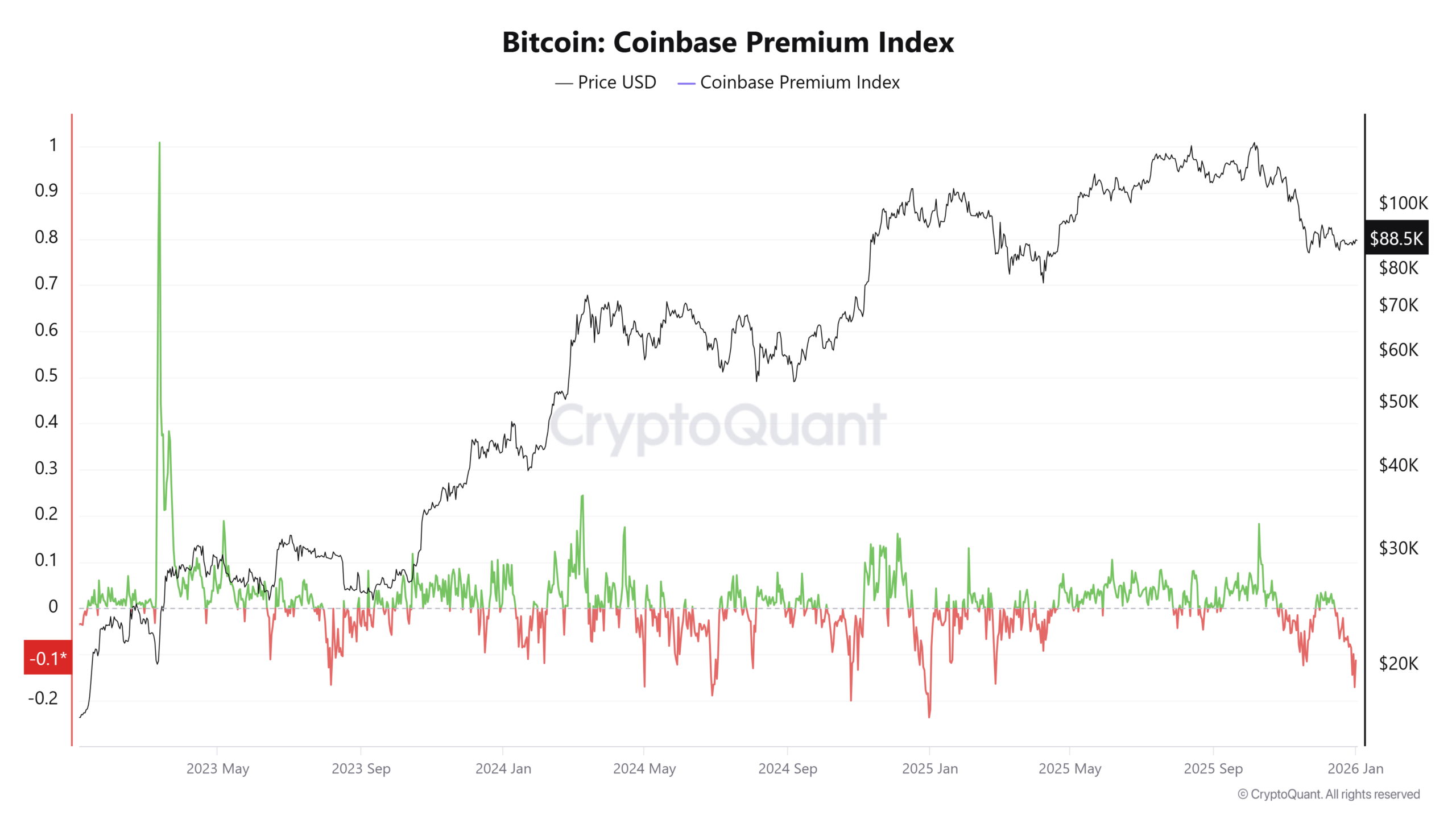 ビットコイン、歴史的な買い場水準に接近もコインベース需要は低迷