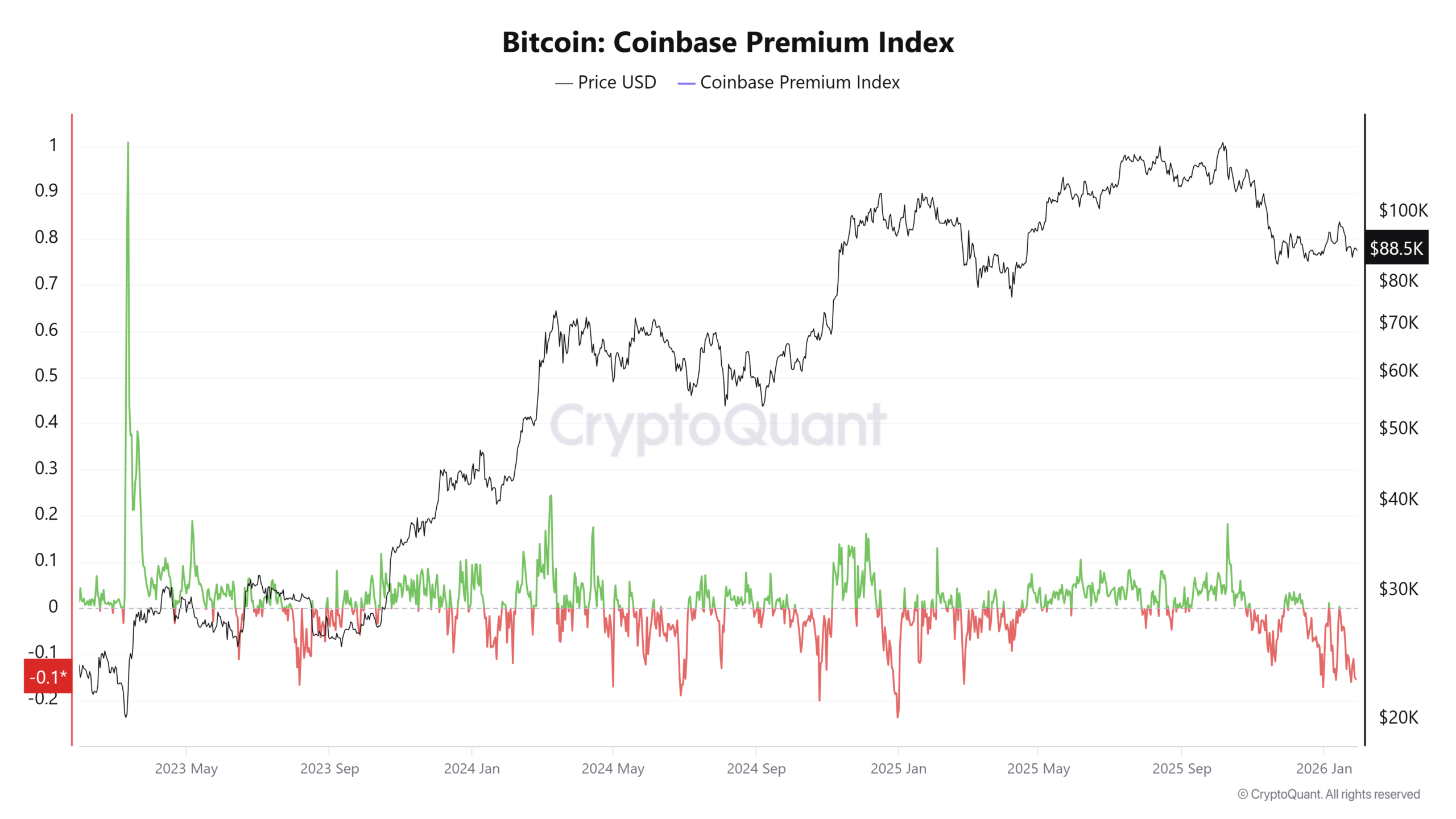 コインベースプレミアム
再び最低水準へ
