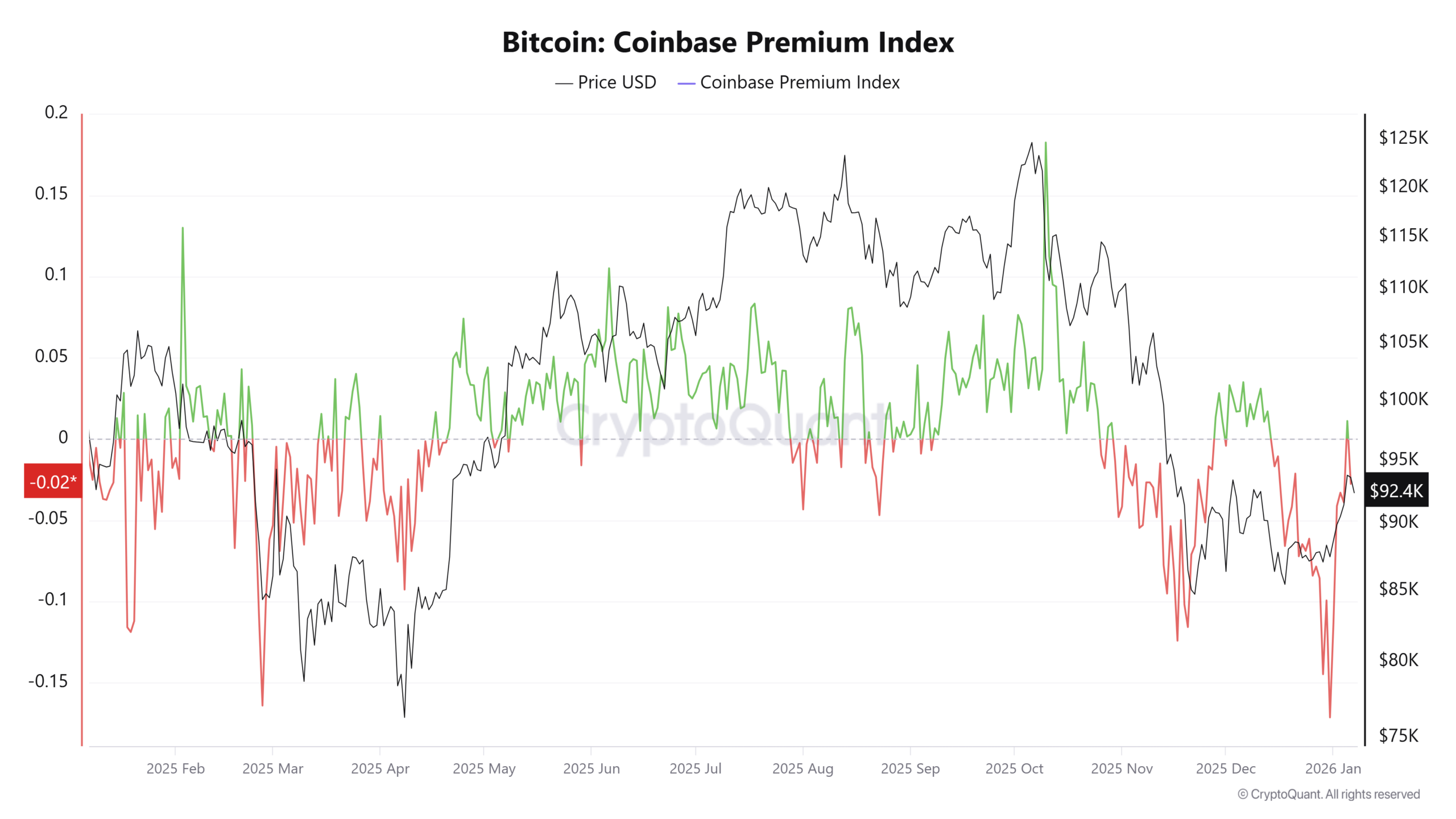 コインベースプレミアム
一時プラス圏突入も反落し現在はマイナス圏を推移