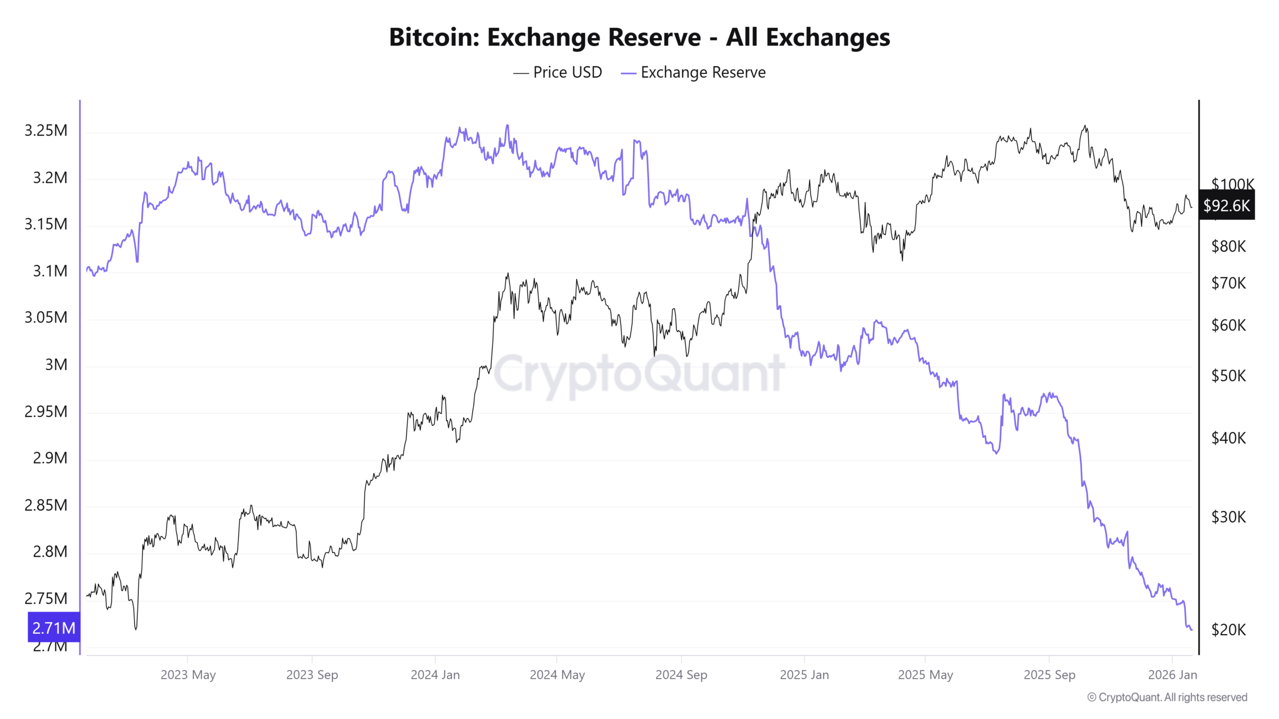 ビットコイン価格と取引所準備金の推移を示すチャート。価格が上下する一方、準備金は下落し2026年初に約271万BTCまで減少。