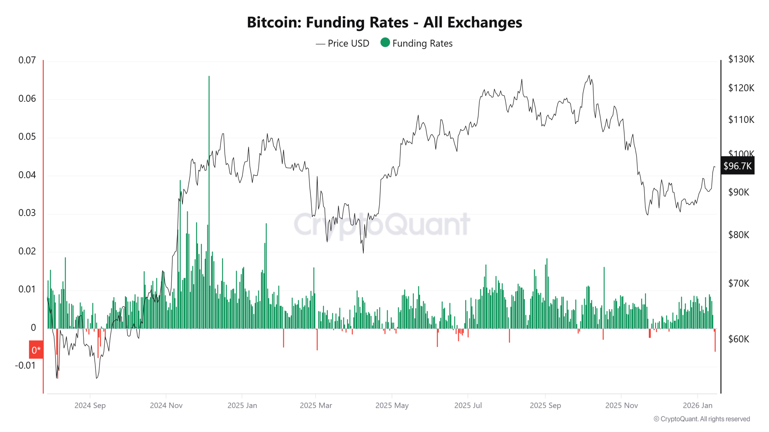 Funding Rates
2024年9月以来のマイナスを記録