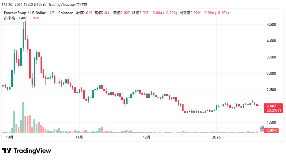「2025年11月から2026年1月までのCAKE/USD日足チャート。12月に下落後、1月は約2ドル付近で横ばい推移している。