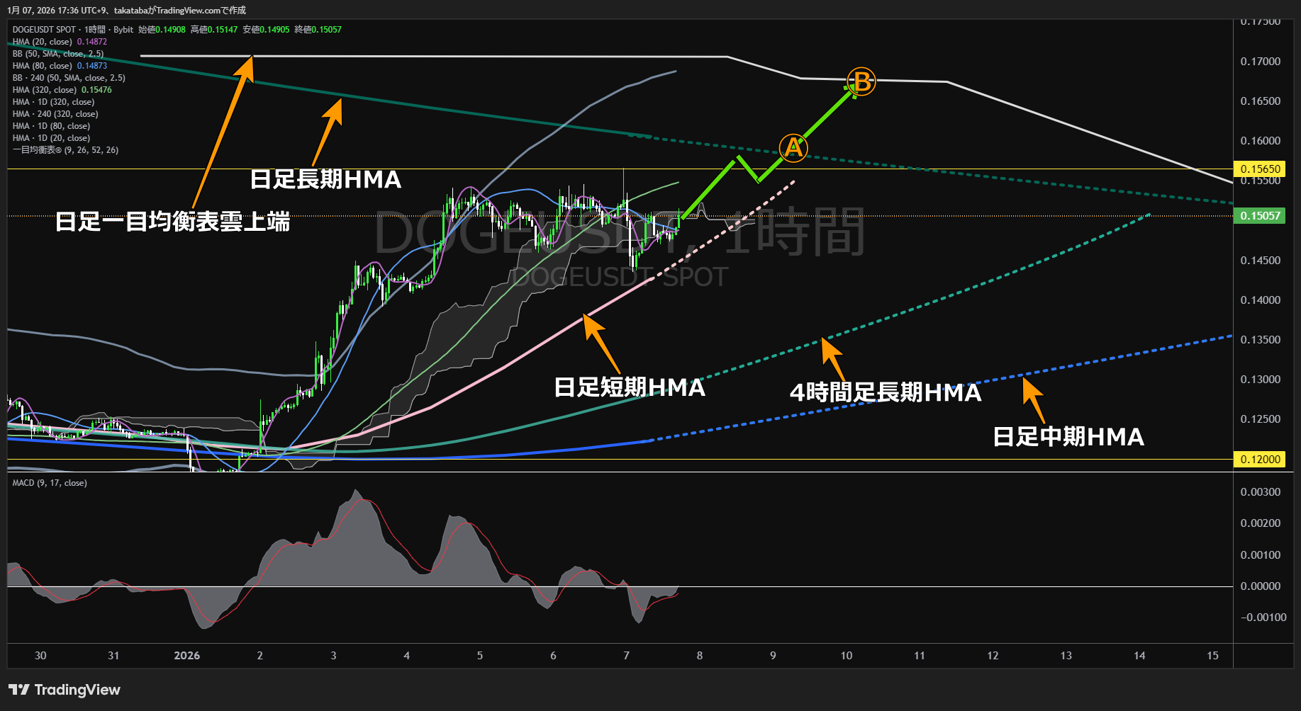 ドージコイン1時間足チャート-2026年1月7日
