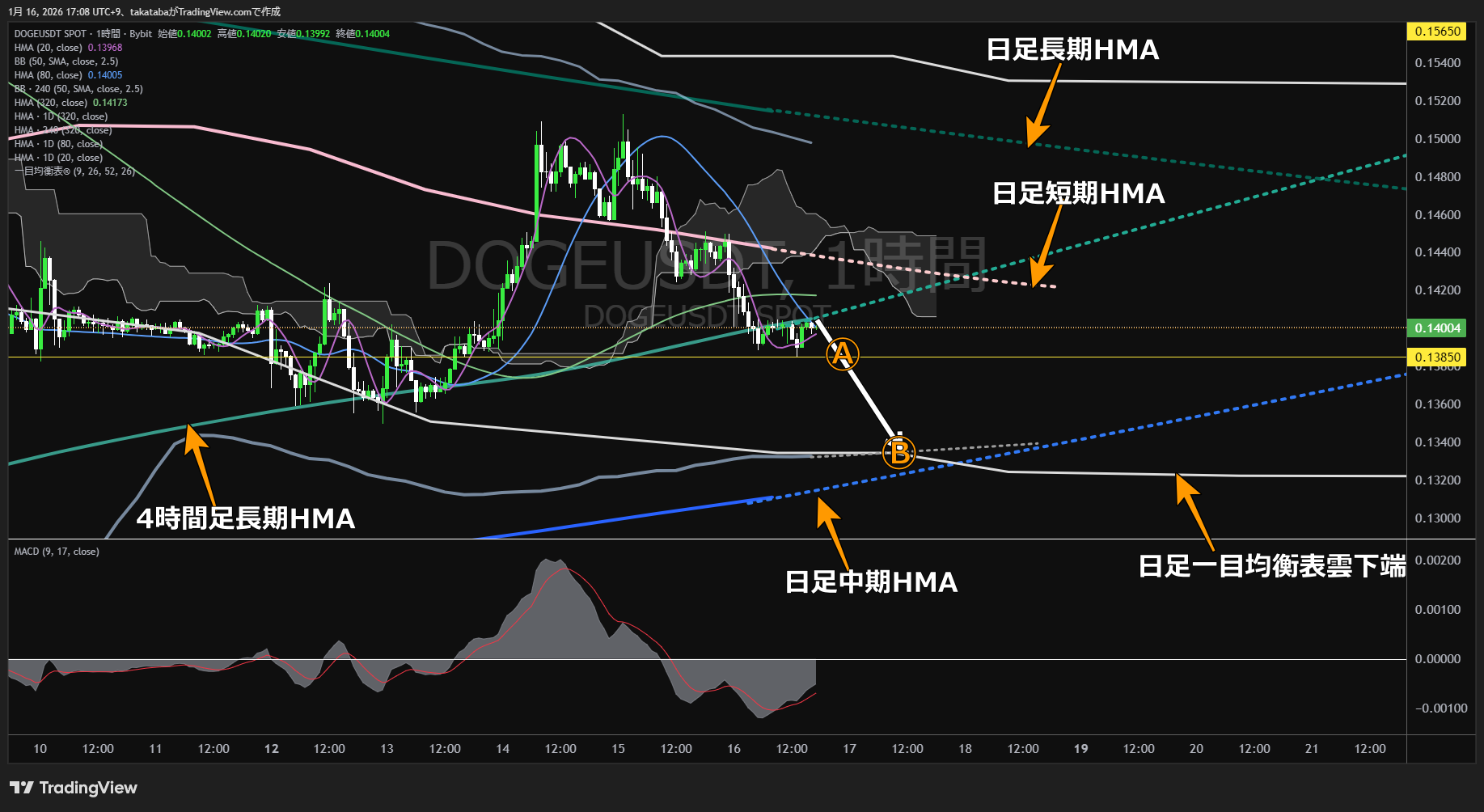 ドージコイン1時間足チャート-2026年1月16日