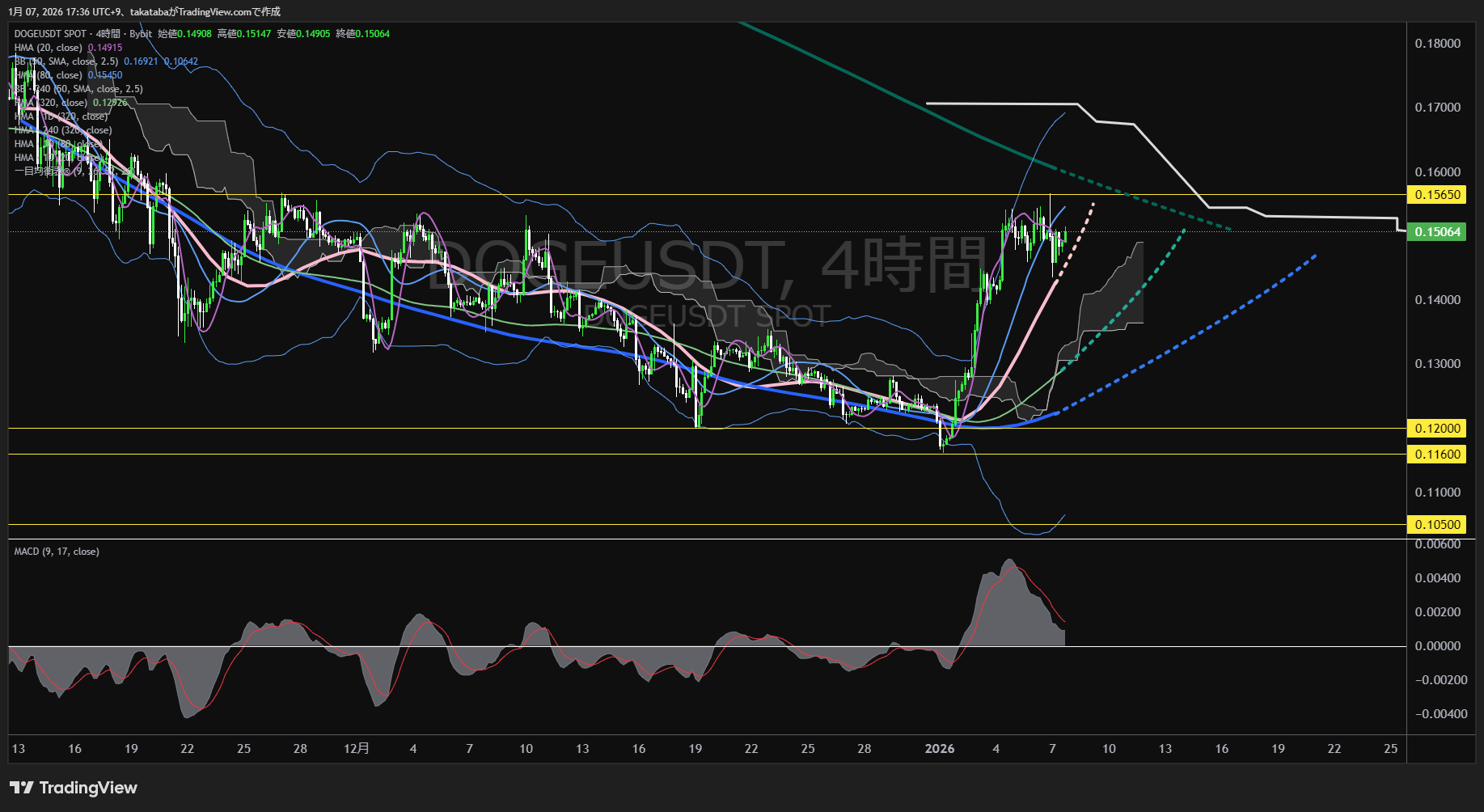 ドージコイン4時間足チャート-2026年1月7日