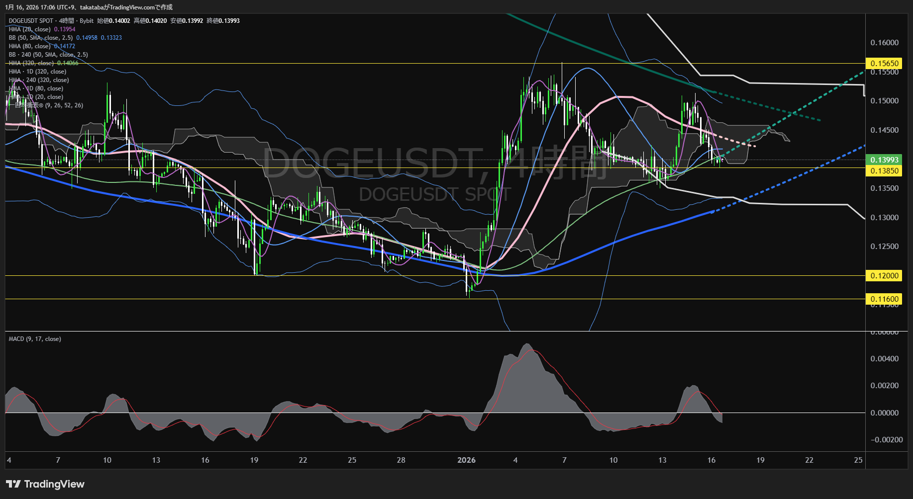 ドージコイン4時間足チャート-2026年1月16日