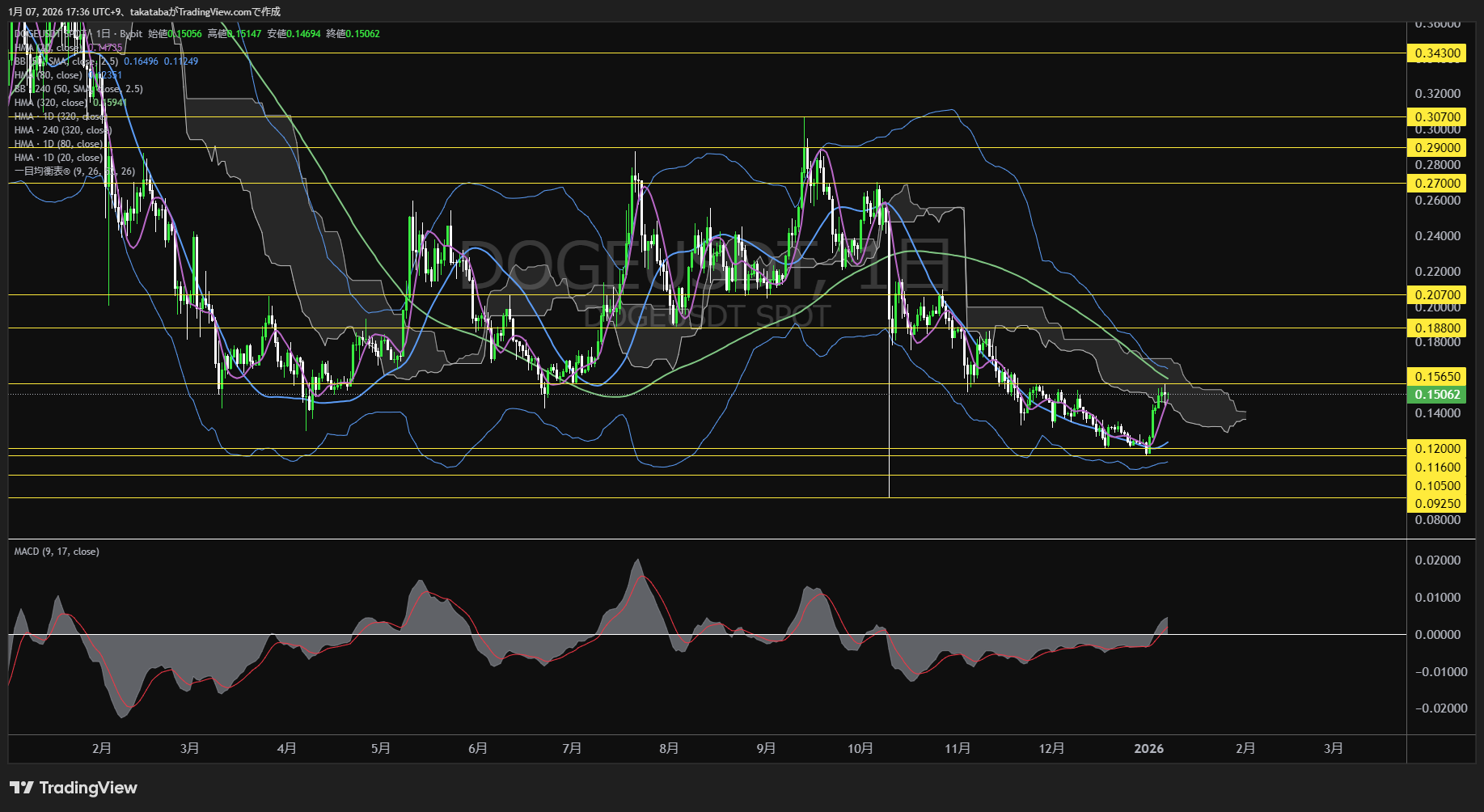 ドージコイン日足チャート-2026年1月7日