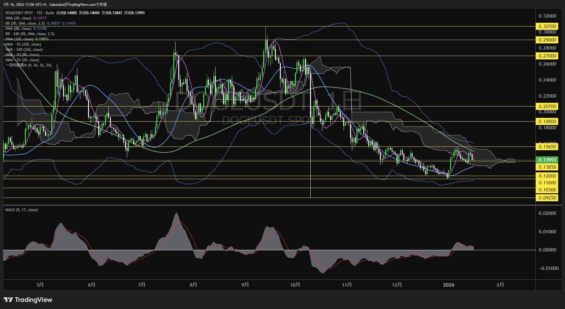 ドージコイン日足チャート-2026年1月16日